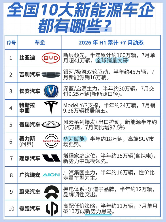 比亚迪/特斯拉/理想…Top10车企，9/10都找