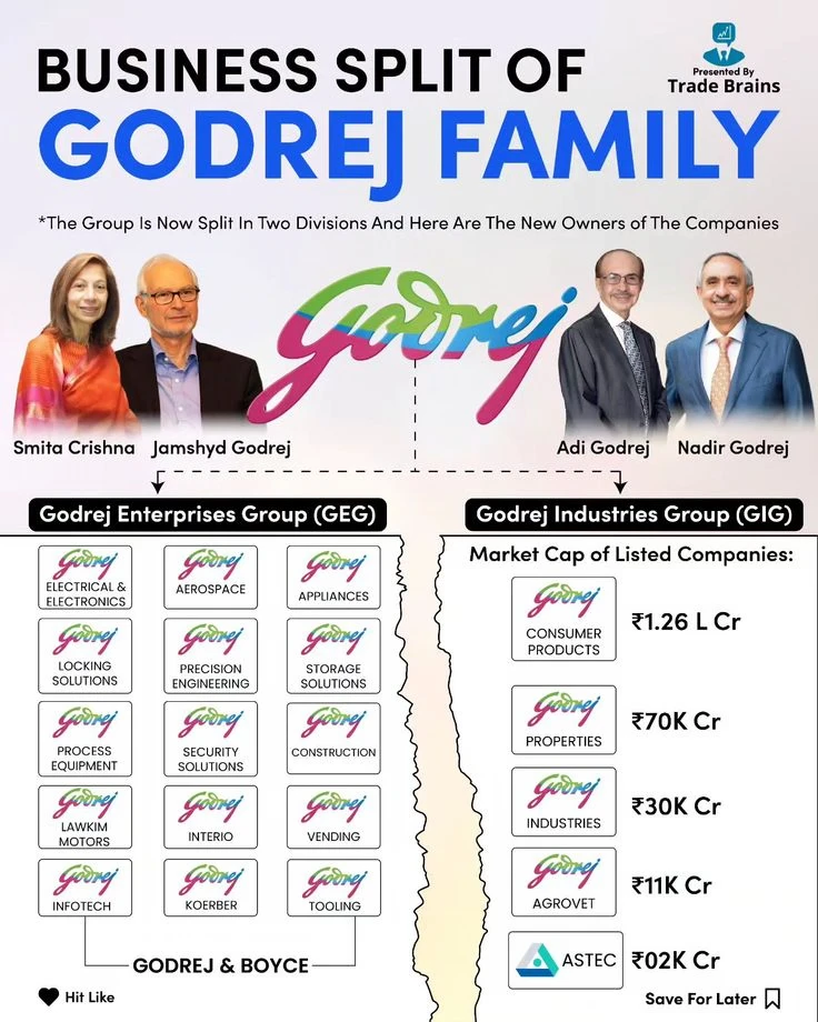Godrej家族企业拆分全解析📊💰