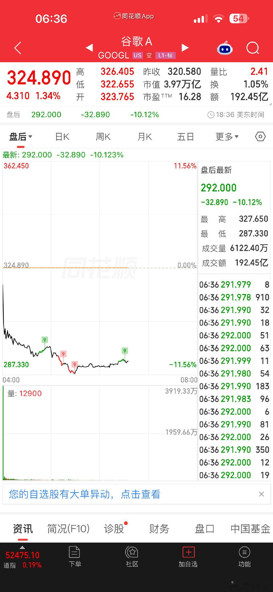谷歌盘后暴跌10% 今天Ai应用类的够喝一壶的[哼] ​