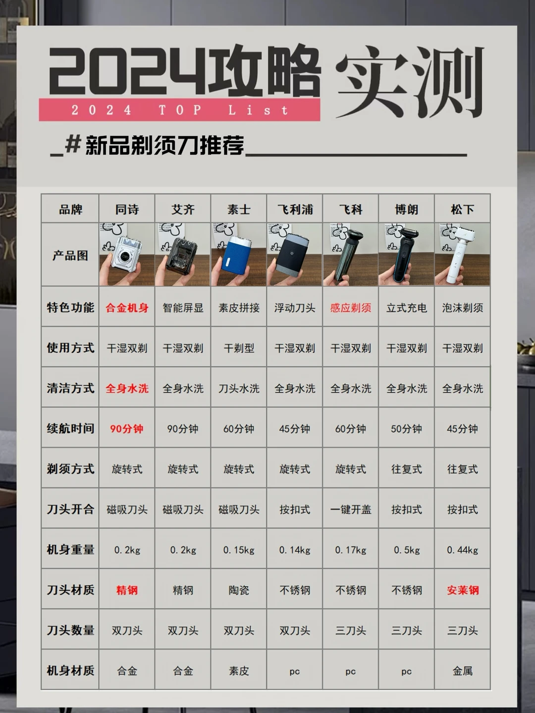 2024新品剃须刀实测❗卷王攻略一篇看懂！