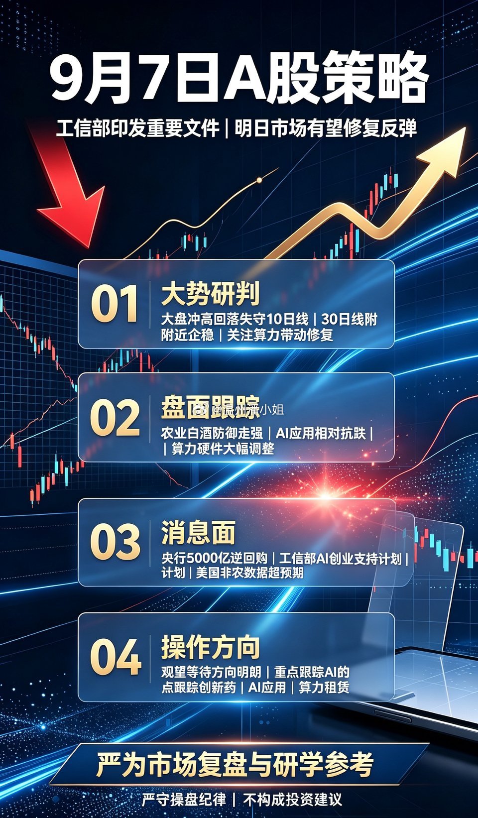 9月7日A股策略：工信部重磅政策落地，明日市场有望修复反弹
 
专注A股每日实战复盘与节奏解析，稳定交易体系、严守操盘纪律，是散户在市场长期生存的核心关键。完善的布局只是开端，严格的执行才是稳定盈利的根本。
 
一、大势研判
 
周五A股放量回调，两市成交再度站上2万亿关口，市场交投活跃度维持 ​