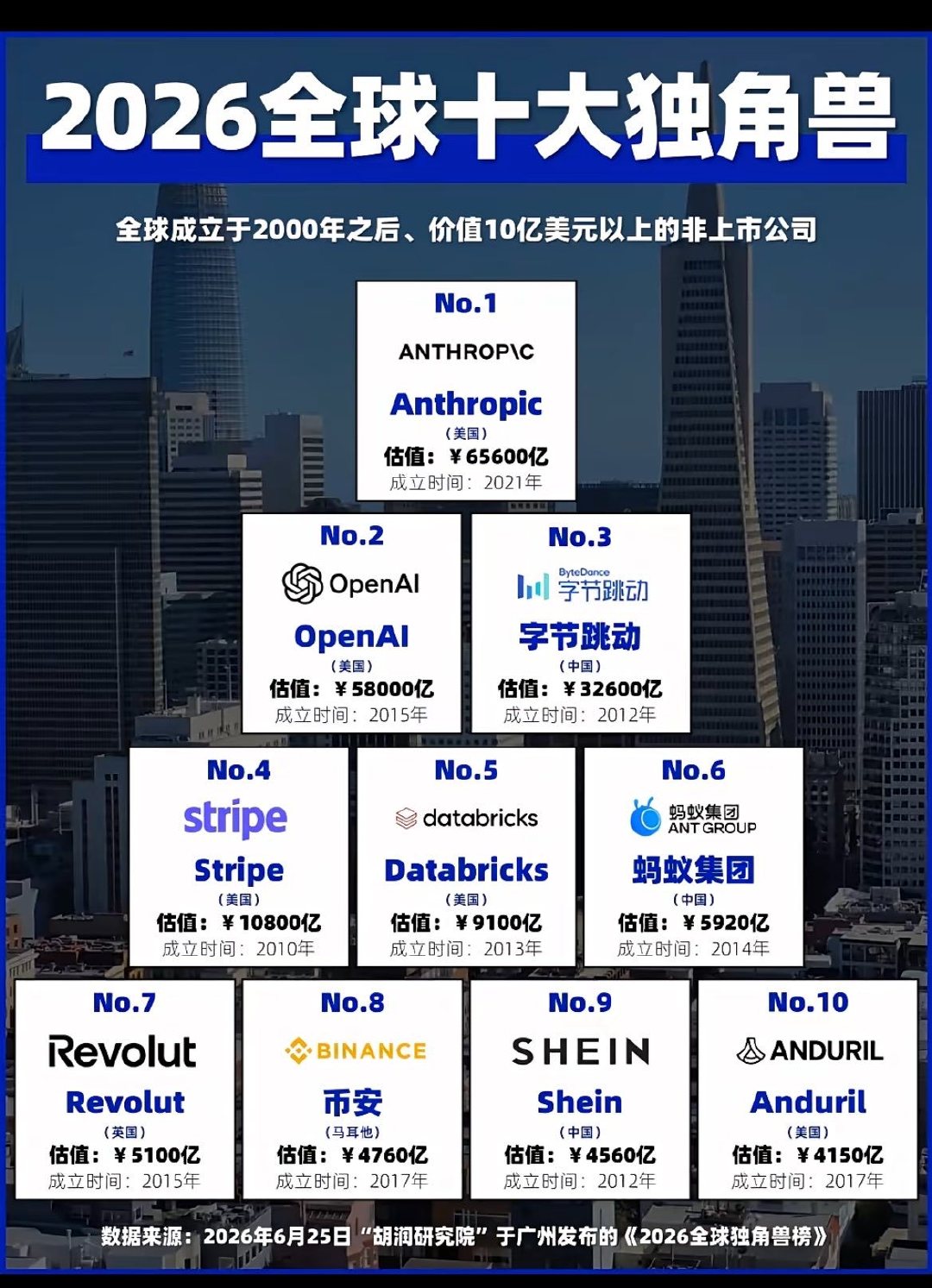 2026全球十大独角兽企业！2026年6月25日胡润研究院在广州发布了《2026全球独角兽榜》，Anthropic、OpenAI和字节跳动位列前三，Stripe排名第四，且这四家独角兽企业估值均突破万亿！美国上榜5家独角兽企业，中国上榜3家独角兽，分别是字节跳动、蚂蚁集团和SHEIN
#人工智能[超话]# ​