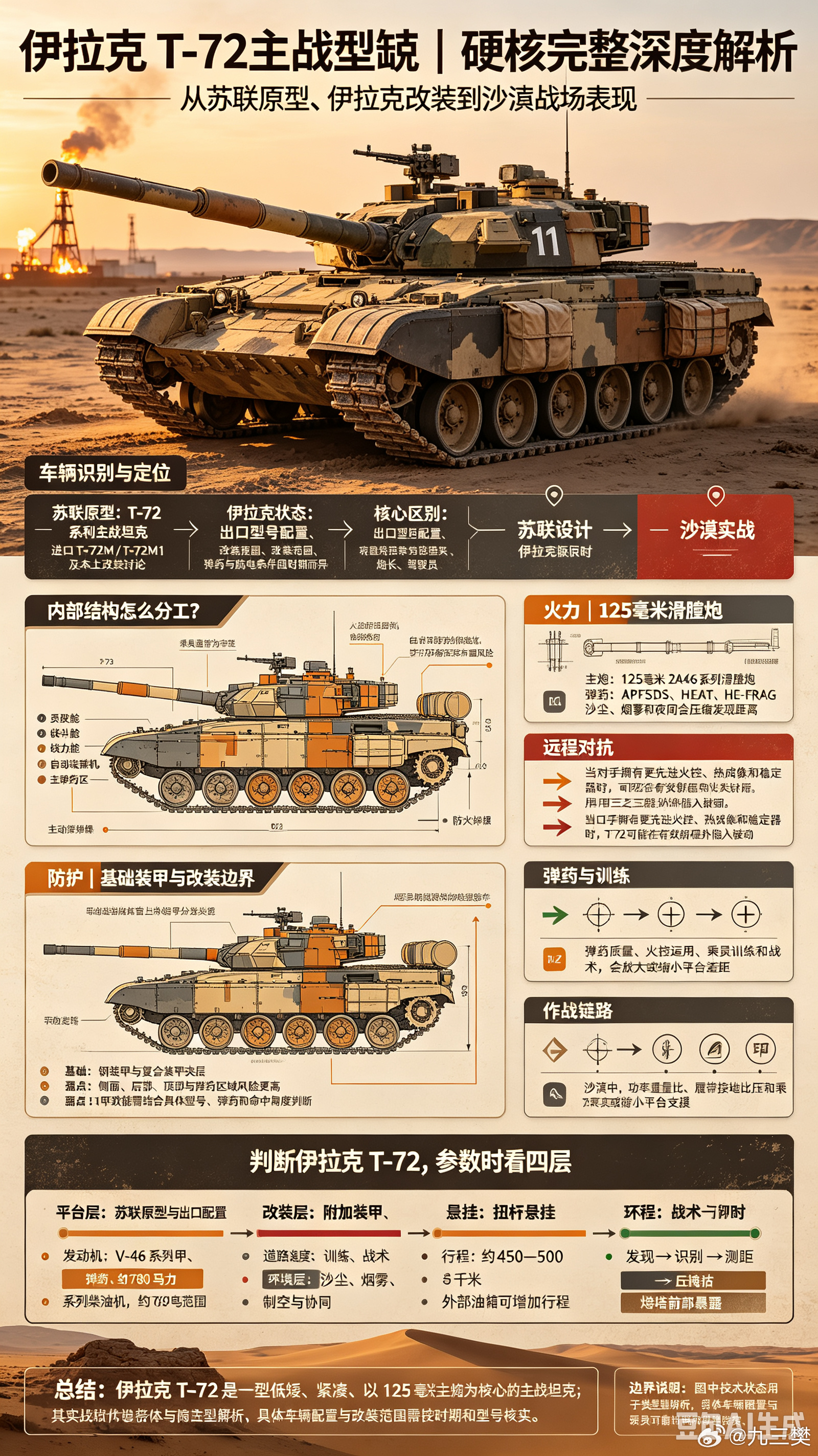 #军事ai新视野# 伊拉克 T-72 主战坦克#ai热力追踪# 
 
伊拉克T-72体系包含T-72M、T-72M1、巴比伦之狮（Asad Babil），全部为苏联出口“猴版”。萨达姆时代大批量引进，经历海湾战争、2003伊拉克战争大量损毁；战后新伊拉克陆军重新翻新+外购二手T-72M1，作为二线装甲主力，配合M1A1M、T-90S使用，大量 ​