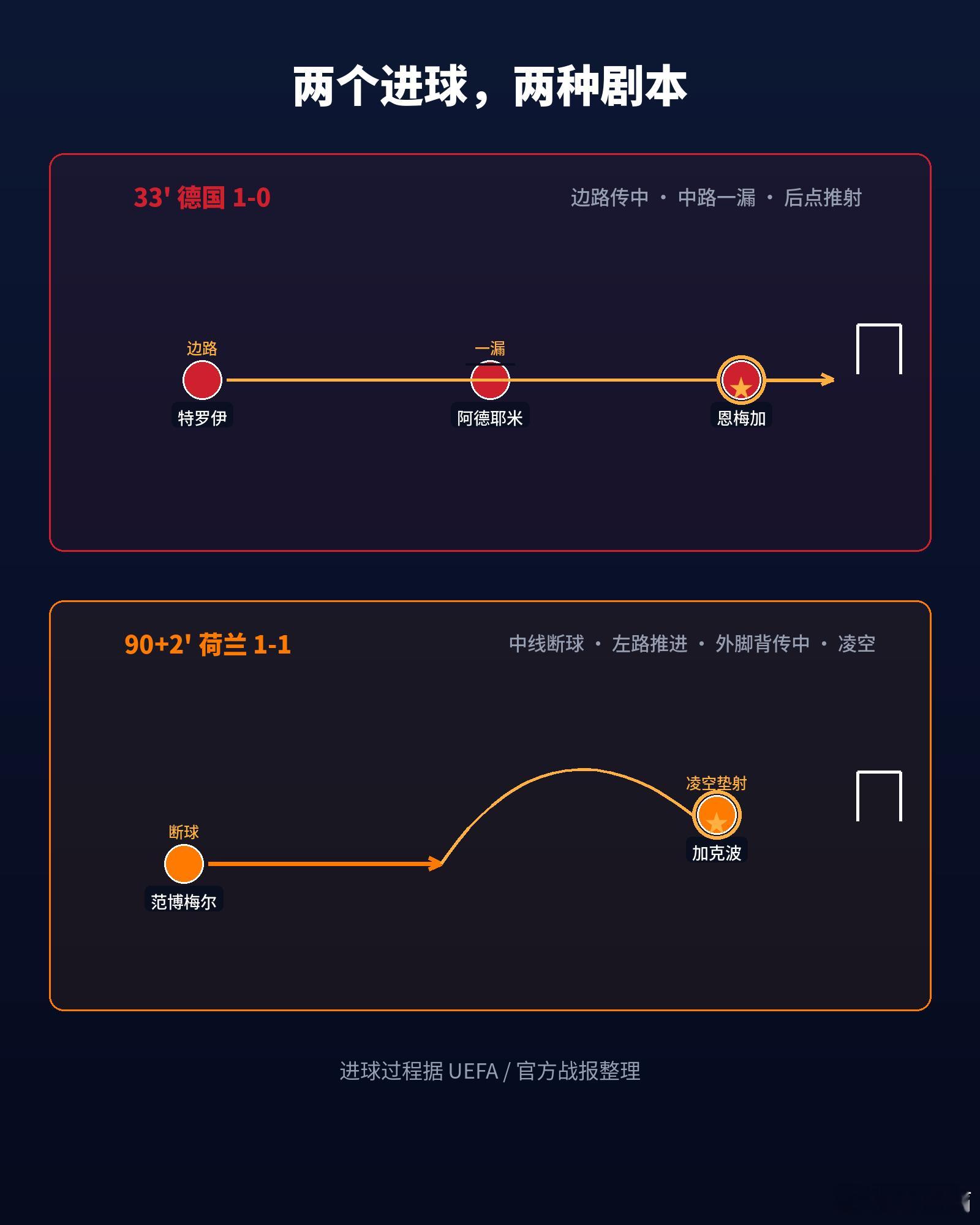 复盘荷兰1-1德国，最有意思的是——赛前那张战术板，被比赛完整走了一遍。

中场，荷兰确实被绞杀了。德容、西蒙斯他们本就伤着，阵地战打不穿，像样的机会是廷贝尔两脚远射、范戴克一个定位球，后者还被吹掉。

德国的进球也很说明问题：特罗伊边路传中，阿德耶米中路一漏，后点把球推进去的，正是后 ​