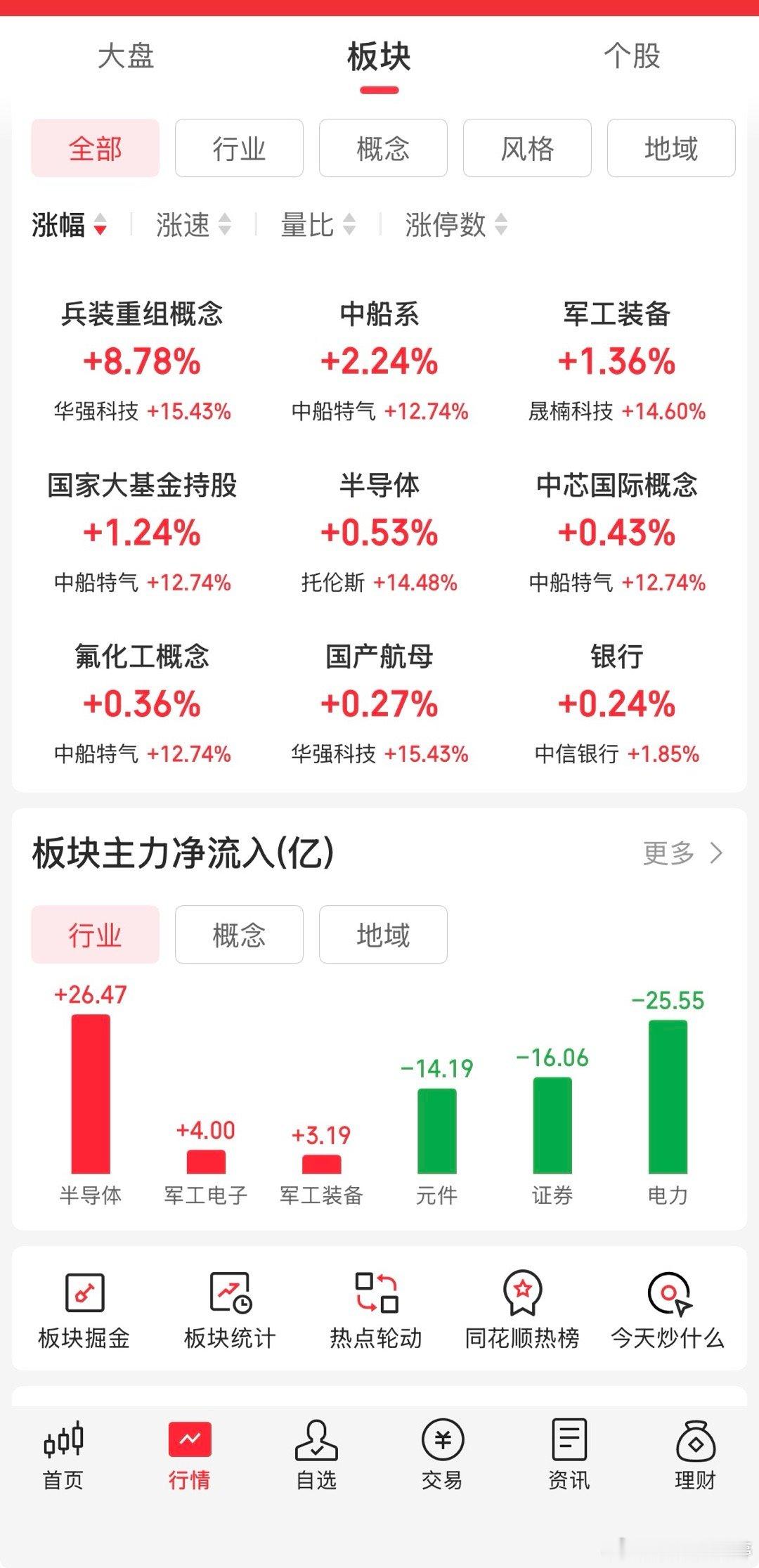 贵金属出现明显回调，有色板块单日跌幅接近3%，前一日刚刚领涨盘面，隔日...