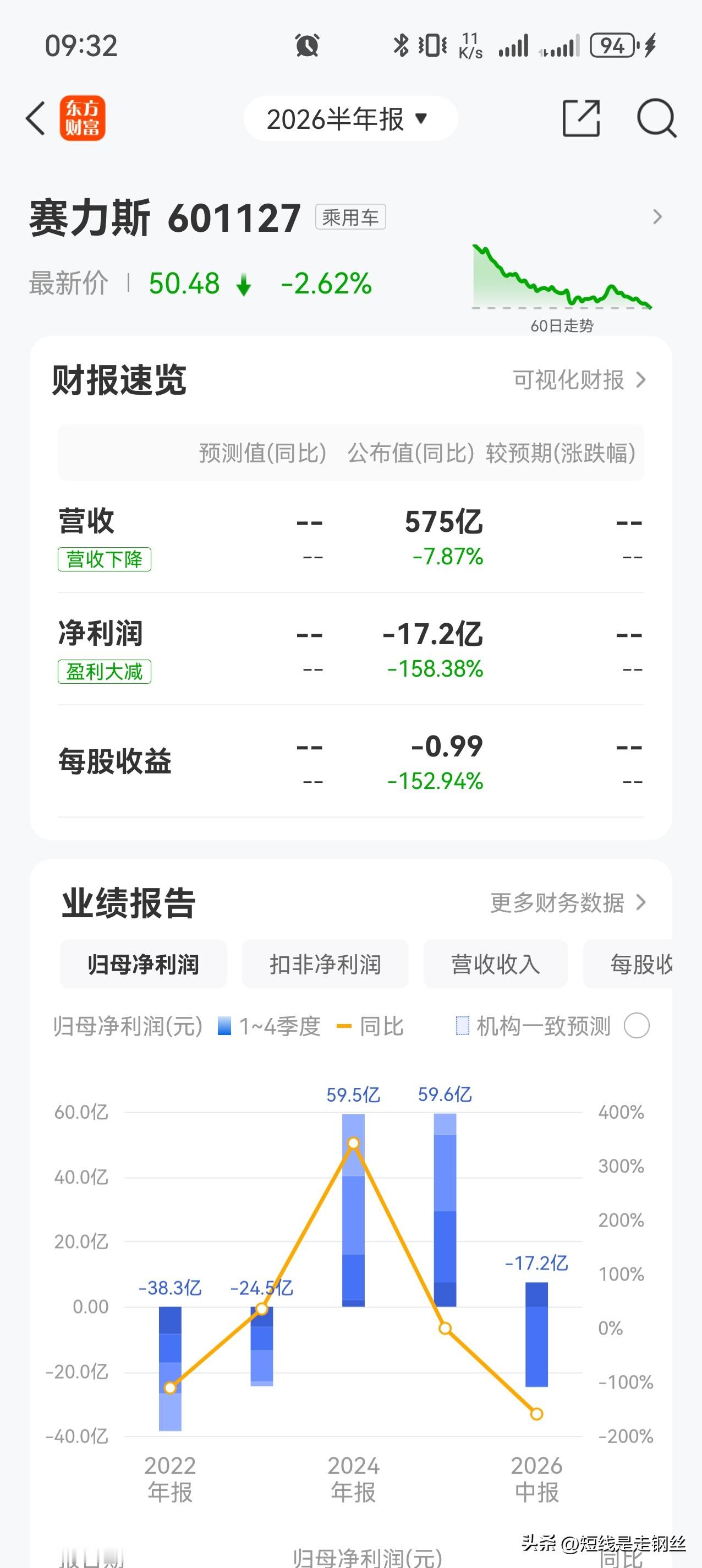 赛力斯半年报和股价一样绿。

营收575亿，下滑7.87%；净利润亏17.17亿，同比下滑158.38%。2022年亏38亿，2023年亏24亿，2024年赚59亿，2025年赚59亿，今年半年又亏了17亿。去年还在赚钱，今年直接亏回去，这落差确实大。

股价今天跌2.62%，收50.48，从高点下