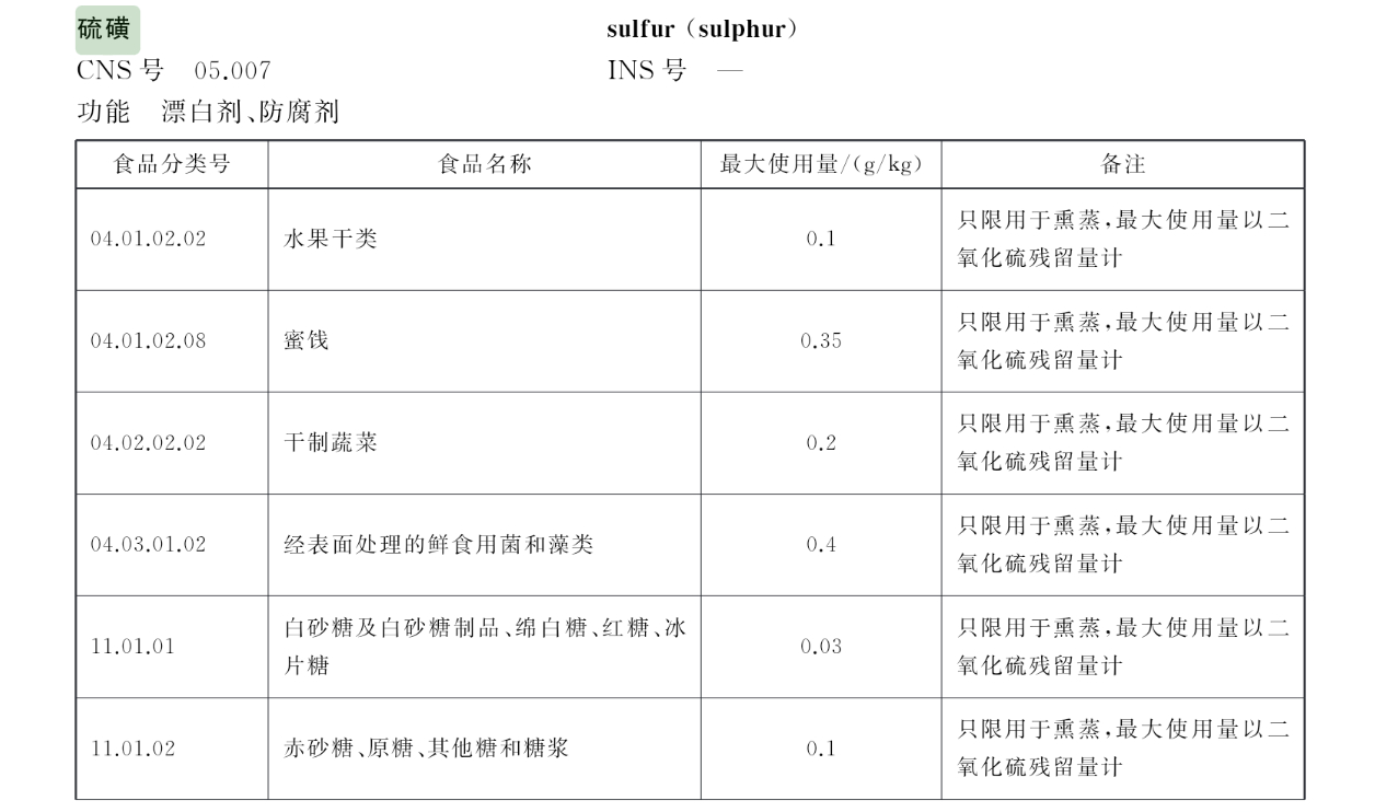 #硫磺竹笋# 
这个事情，说点跟“键盘主流”不一样的。

首先，根据现行国标GB2760，允许硫磺熏蒸的食品里类别中不含有竹笋（归类于“新鲜果蔬”中）。所以，媒体举报、市监局执法，都是“依法行事”。
不过，媒体们说“长期大量食用会导致XXX”是吓唬公众的常规话术而已。

图1来自于是GB2760的截图， ​