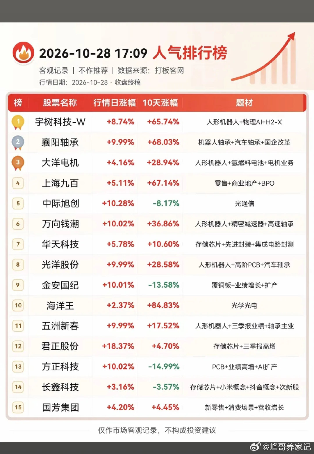 10.28周三  成交活跃个股+人气热度榜！

1.人形机器人+物理AI
2.零售+商业地产
3.存储芯片icon+集成电路
4.覆铜板PCB
5.光学光电子#A股全线大涨三大原因# ​