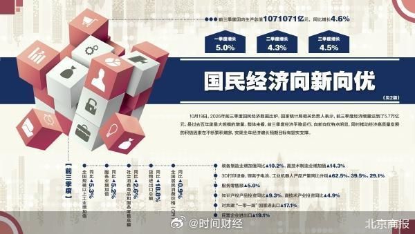 【前三季度我国经济运行向新向优】10月19日，2026年前三季度国民经济核心数据出炉，国民经济延续稳中有进的运行态势。初步核算，前三季度国内生产总值约107.11万亿元，按不变价格计算，同比增长4.6%。国家统计局新闻发言人、副局长毛盛勇表示，从增量来看，前三季度经济的增量达到了5.7万亿元，是过去 ​