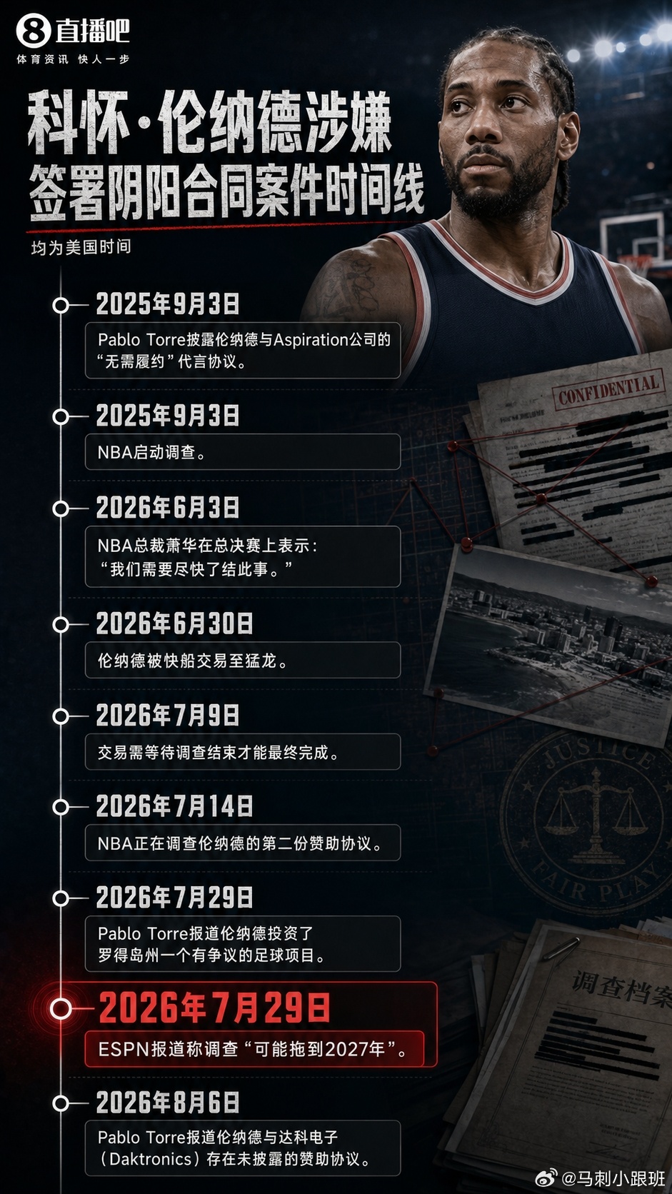 根据直播吧消息 伦纳德阴阳合同可能在明年调查结束，三份阴阳合同总价值超...