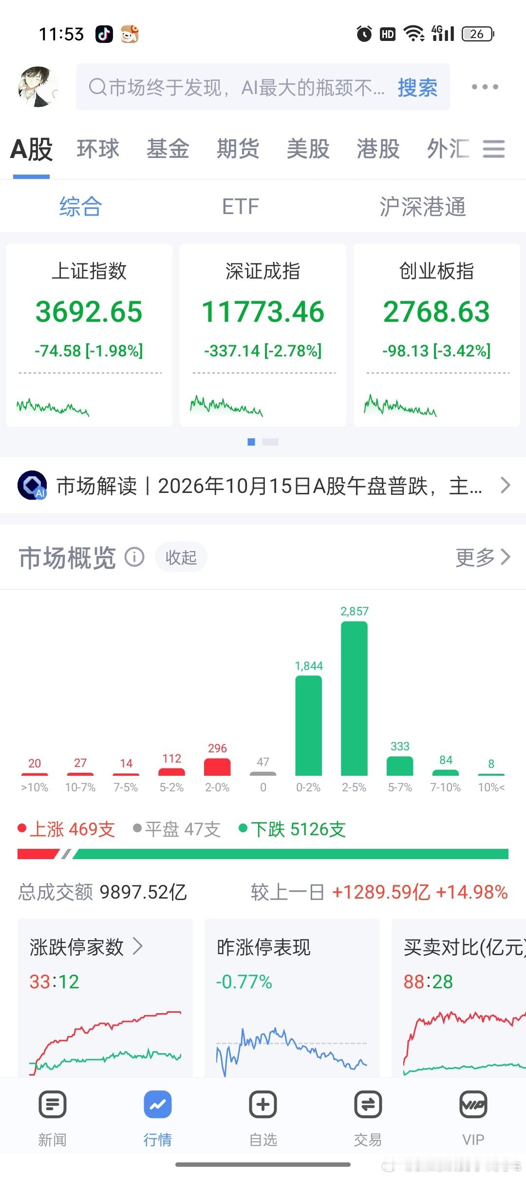 心态不好的，想走的话就提前走吧，不适合玩这个股市，我劝你也没啥好处，全球都暴跌，覆巢之下无完卵，这会美股盘前又崩了，没抄底的话就先看看，等收个下影线才有机会，下午别再杀了，就阿弥陀佛了
   你要想知道今天的暴跌是外围影响，美联储10月份加息，25年的4月7号是关税战影响的，后面不也是回来 ​