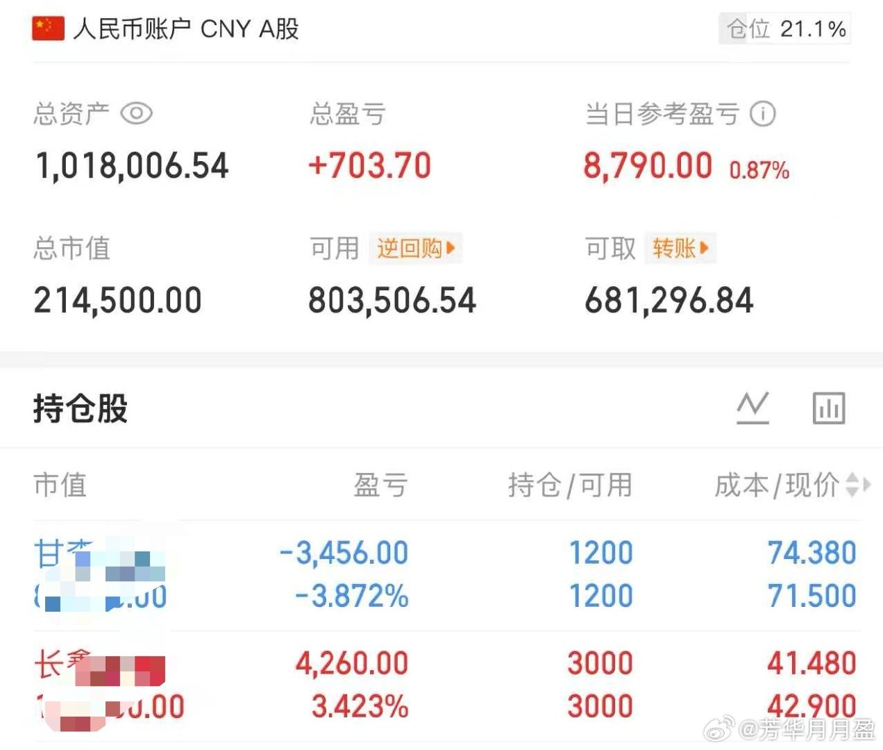 今天账户终于红了，长鑫科技也是抄底成功，真不容易啊，收盘安排红包🧧#a股# ​