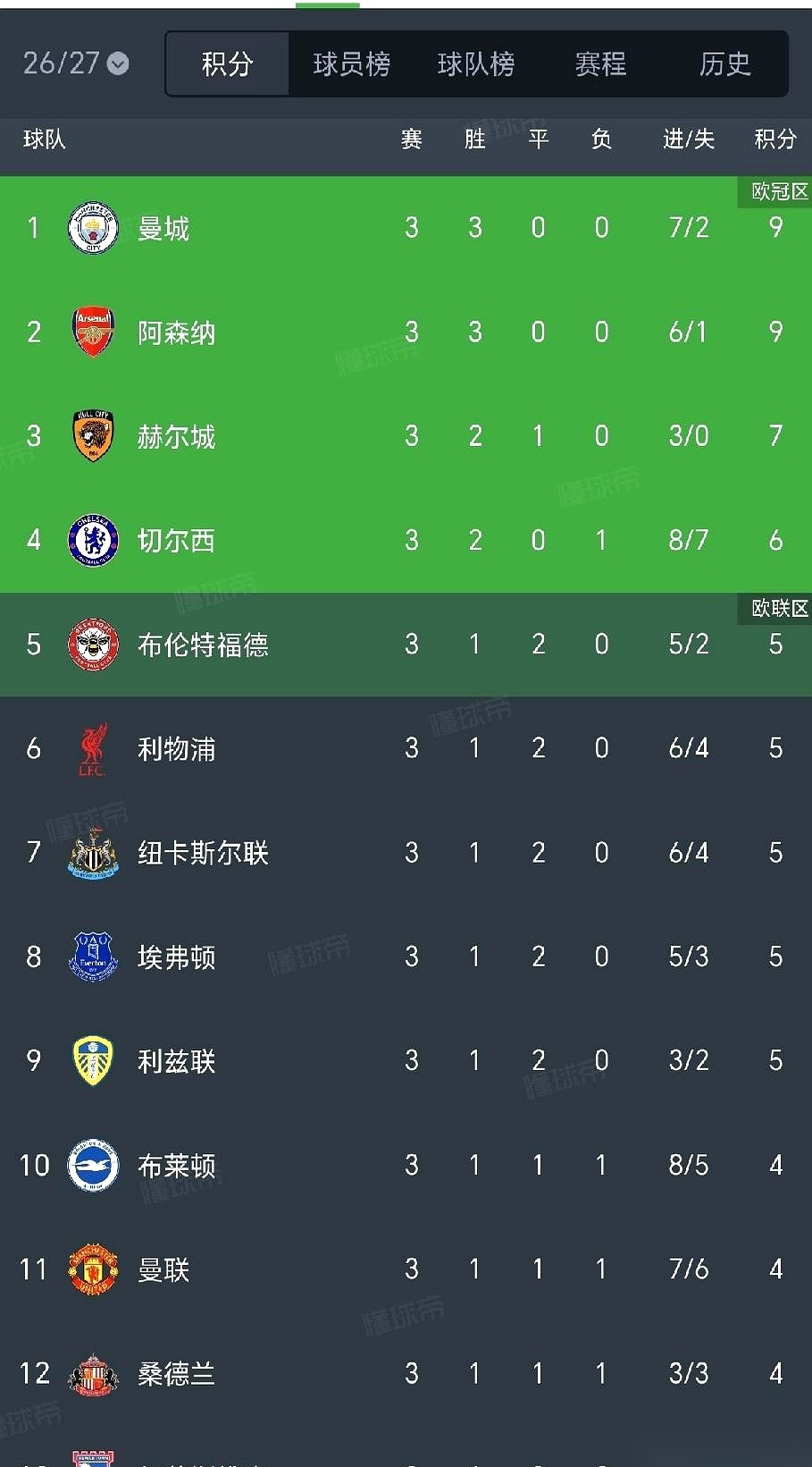 英超新赛季的计分板才翻了三页，曼联的名字，就已经得让人眯着眼往下扒拉才能找着了。
看看别人家的开局。曼城3场9分，稳稳当当坐在第一；阿森纳同样3战全胜，紧紧咬在第二。就连切尔西和利物浦，好歹也攥着6分和5分，踏踏实实地待在第一梯队。
镜头一转，看看昨晚的客场。
曼联硬生生被埃弗顿2比2死死拖住。三场