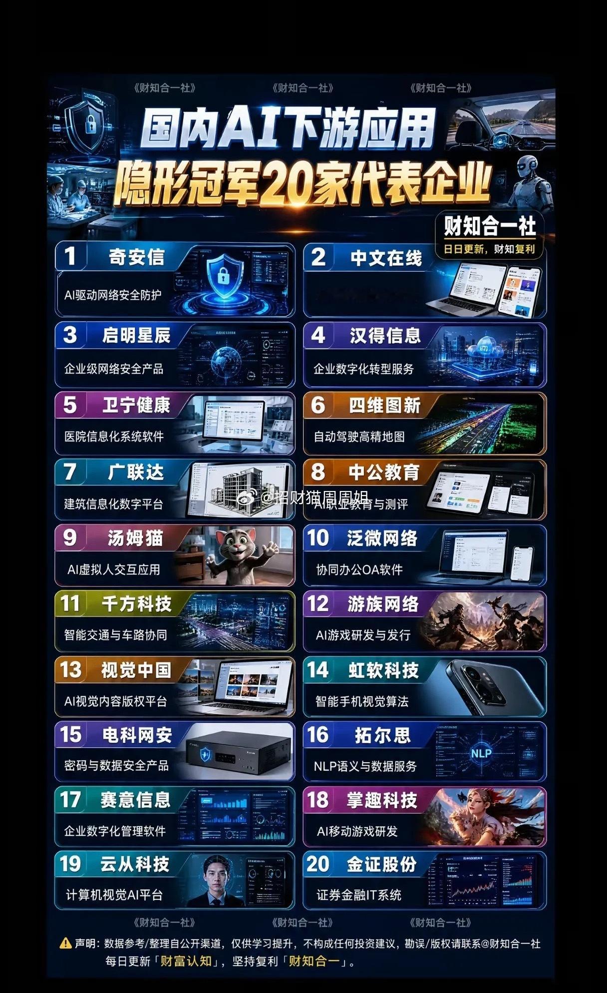别死磕算力芯片！AI下游应用的20家隐形冠军是谁？
 
一轮AI大行情走到中后期，资金逻辑往往会发生根本性切换。前两年市场疯狂追逐GPU、光模块这类上游硬件标的，股价轮番暴涨。当算力军备竞赛逐渐进入尾声，真正的盈利增长点，正在悄悄转移到AI下游落地应用赛道。一份包含20家国内AI隐形冠军的名单浮出 ​