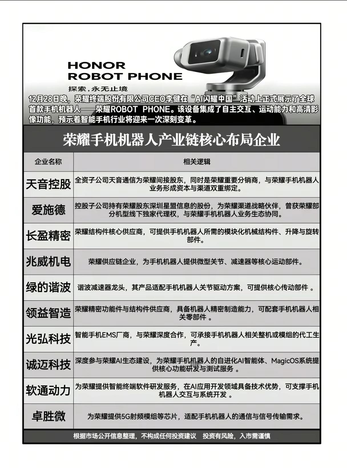荣耀发布全球首款手机机器人，产业链企业能否站上风口？   12月28日...
