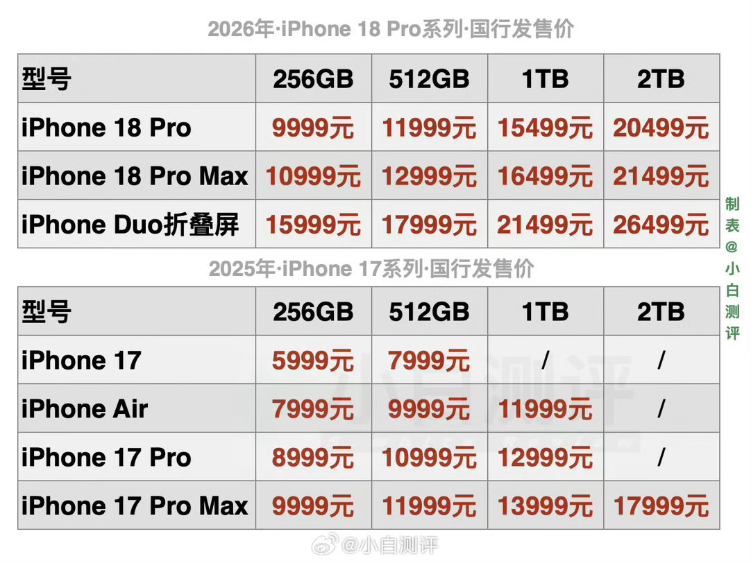 #iPhone18Pro价格#
鱼丝宝宝们 你们准备买哪个？ ​