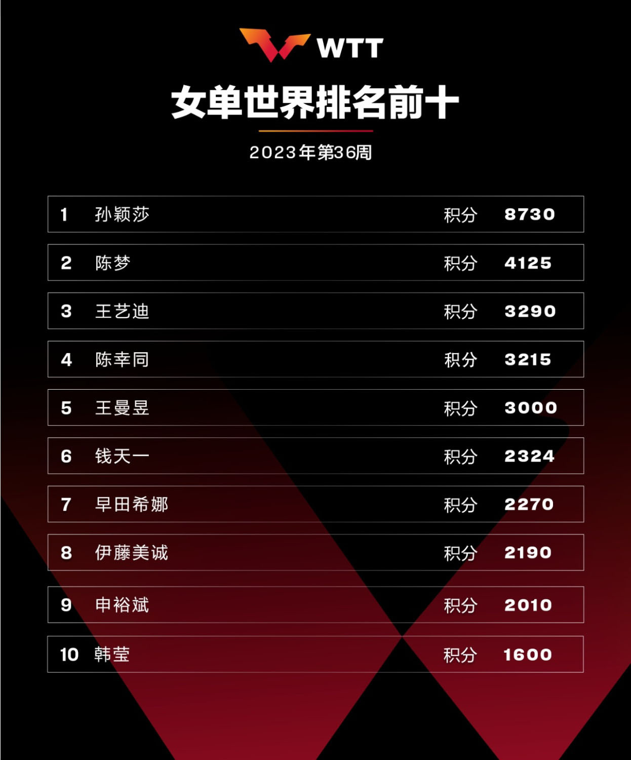 强化竞争，中国乒协公示《乒乓球项目2024巴黎奥运会参赛选拔办法 》

今天，中国乒协在官网公示《乒乓球项目2024 巴黎奥运会参赛选拔办法 》。选拔办法围绕打造“能征善战、作风优良”国家队的总体目标，牢固树立“拿道德的金牌、风格的金牌、干净的金牌”理念，突出竞争择优、选用公廉的原则，结合我 ​