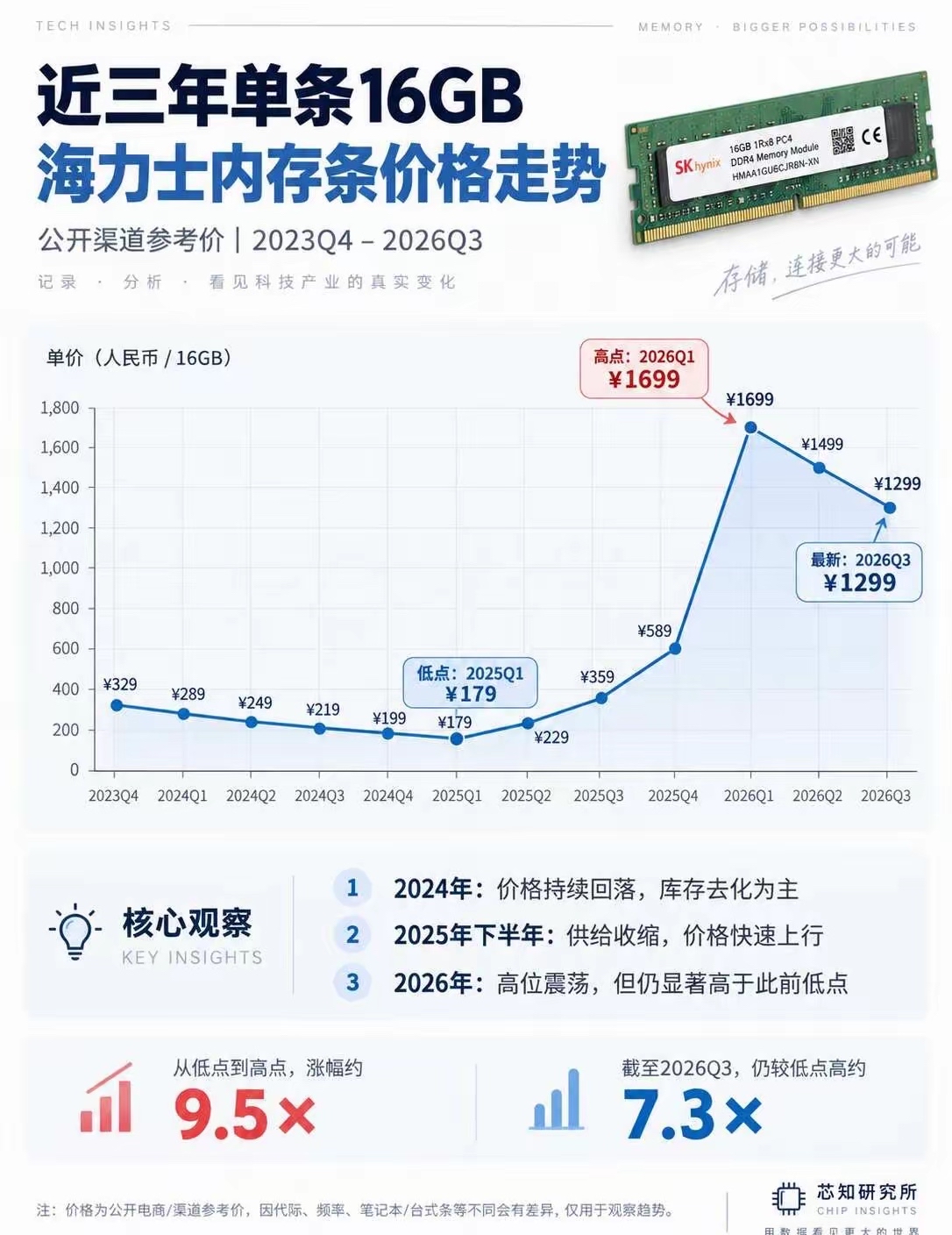 内存价格下跌了吗