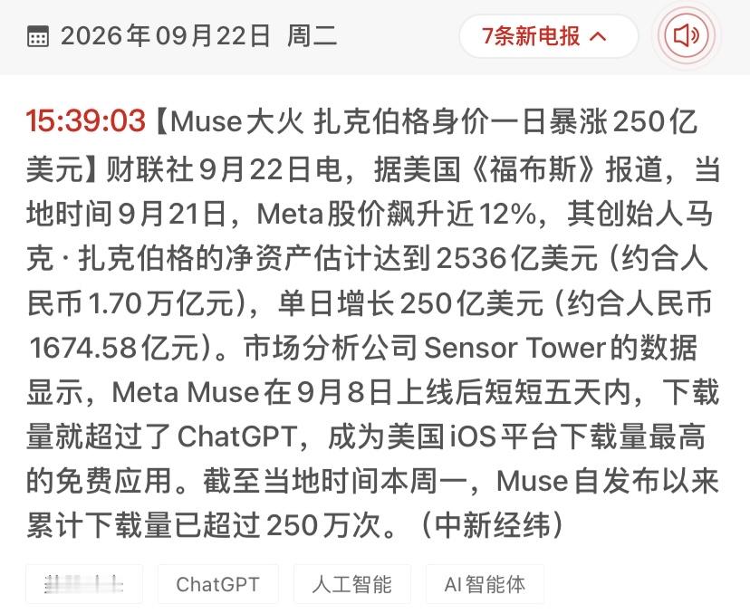 一款App引爆万亿赛道！Muse“屠杀”ChatGPT，A股这条线要火？

【现象级爆发：当AI有了“爆款”载体】
9月22日，美股上演了一场疯狂的“造富运动”。Meta股价单日飙升近12%，创始人扎克伯格身价暴涨250亿美元。这一切的推手，不是元宇宙，而是一款名为Muse的AI应用。

数据令人咋