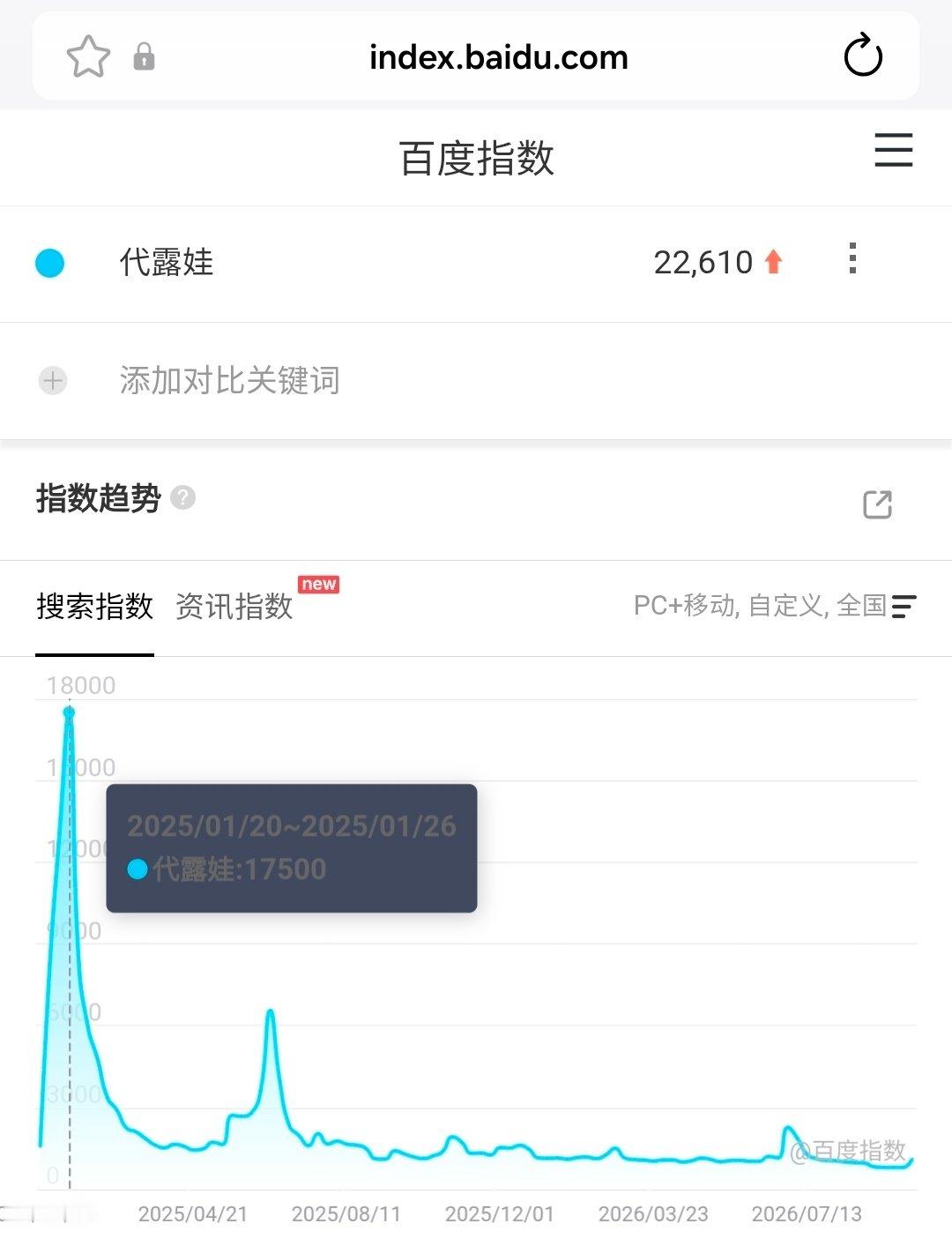 这波百指比黑日的时候都高😲。
挺好的，恨她的几家送来的这波争议好过让一切淡淡流走。对她来说当务之急是让更多人认识你是谁，只要不是会被软fs的大事，能拓宽知名度就是好的。
不要慌【别回黒】，多【另外发帖】对冲，各个平台都是。
想往上爬哪能没点xfxy。 ​