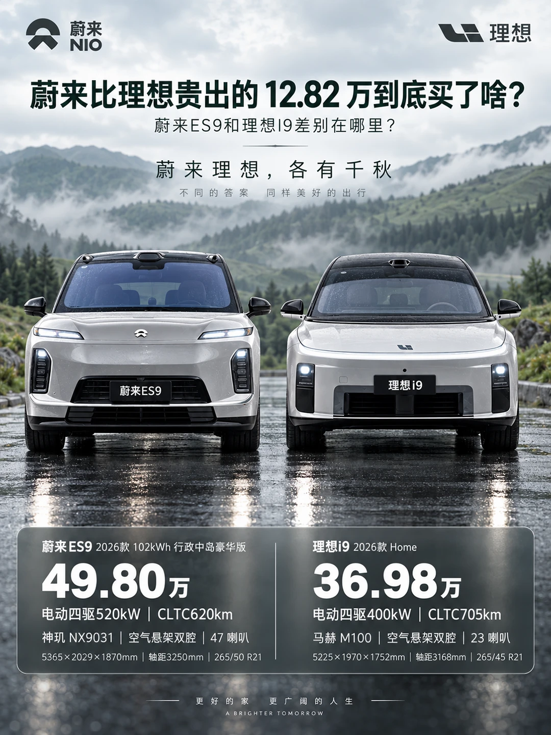差价12.8万！理想和蔚来真的差这么多吗？