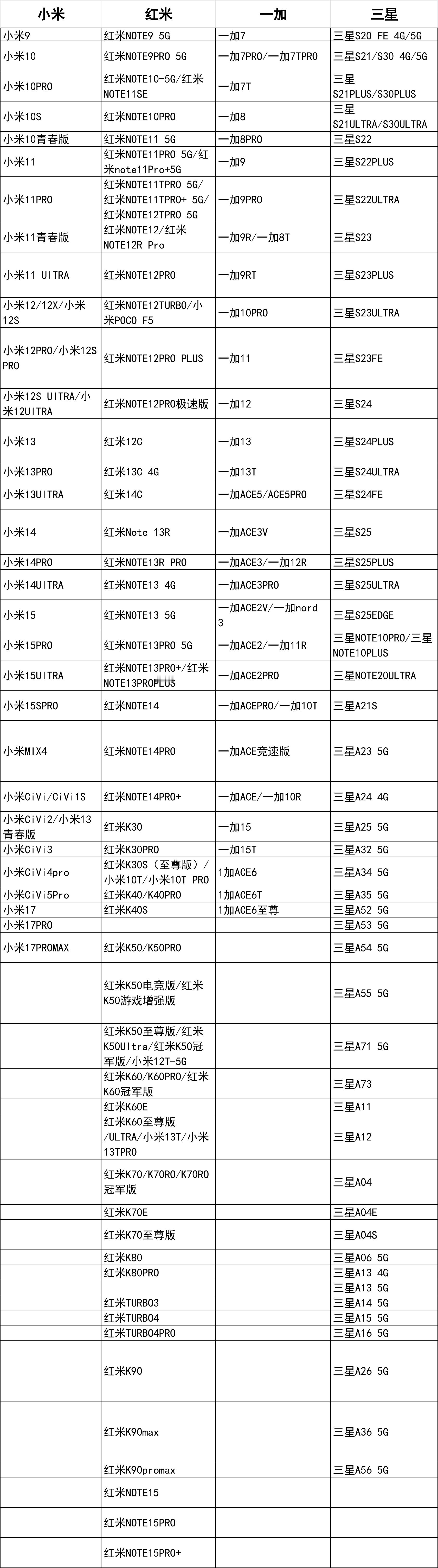 #李煜东[超话]#🤍#李煜东 四代唯一门面#

📱手机壳型号列表来啦～大家可以自行查询[送花花]
如果找不到自己的型号，可以评论下，会有志愿者帮助查找哦～

另外，之前在评论区大家提到的不包含在表里的平板壳型号，小铺都已经在和工厂沟通了，是有可能做到一件成团的！大家下单的时候直接备注自己的 ​