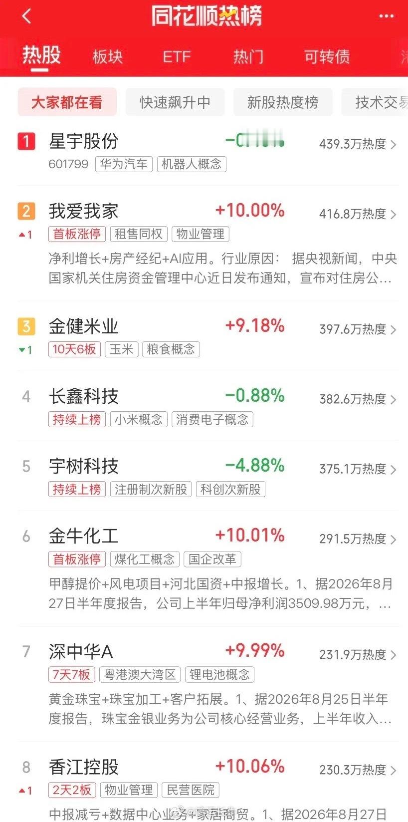 明天开盘，8月最后一个交易日。先把同花顺热榜前八名摊开看，资金在关注什么，一目了然。

热榜第一是星宇股份，439万热度，华为汽车加机器人双标签，当天微跌0.46%但热度压过所有涨停股——说明资金在科技线里反复试探，不是不做，是在等起爆点。

真正涨停的有四只，分属四条完全不同的线，这才是关 ​