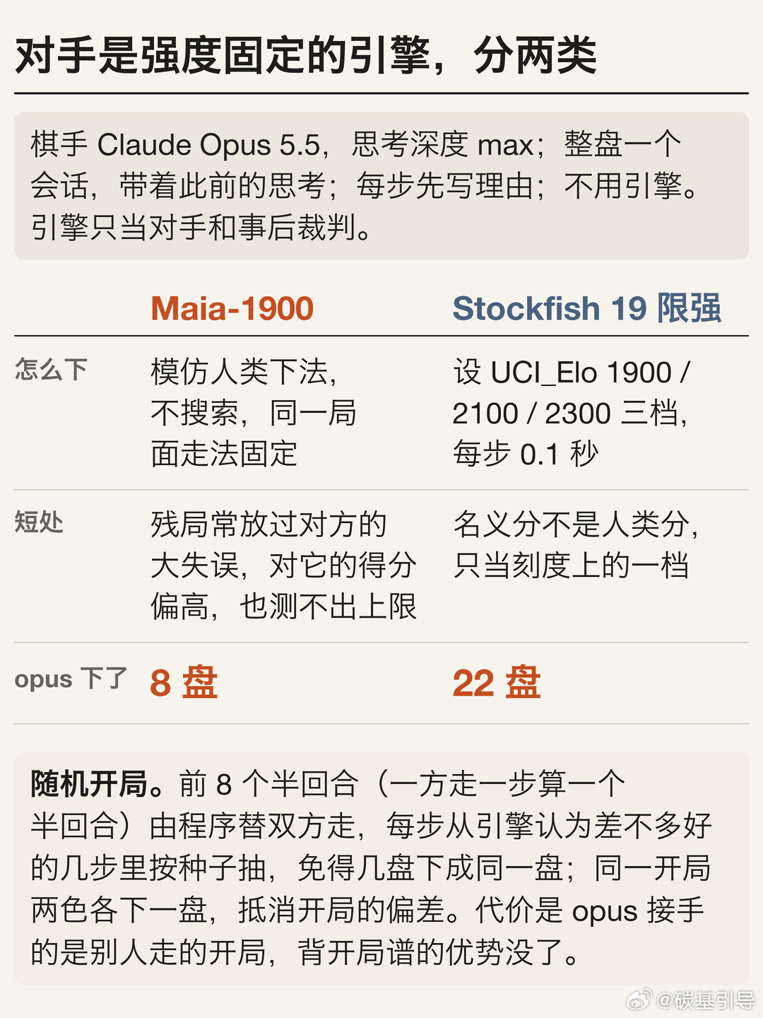 我和 agent 让 Claude Opus 5.5 思考深度开到 max，对引擎下了 30 盘国际象棋，点估计约为国际象棋网站 lichess 的超快棋 1800 分（95% 区间约 1630 到 1970），在当周活跃的约 70 万超快棋玩家里排前约 23%。

这群人的中位约 1490，前 25% 线约 1770，前 10% 线约 2000。opus 刚过前四分之一线，离前 ​