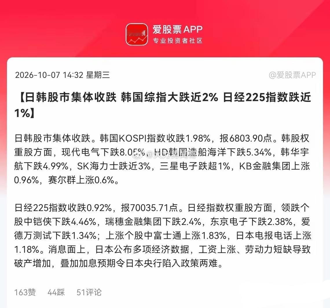 明天承压，亚太先跳水。
 
韩股-1.98%，海力士-3%，三星-1%；日股-0.92%，铠侠-4.46%，东京电子-2.38%；港股、新加坡全绿。
 
A股要开盘，外围就砸。剧本一样，不是巧合。
 
明天低开跑不掉，满仓半导体、存储的，先做好吃面准备。
 
但低开别慌割。看承接，看量。缩量砸不动，有修复；放量下杀，别接 ​