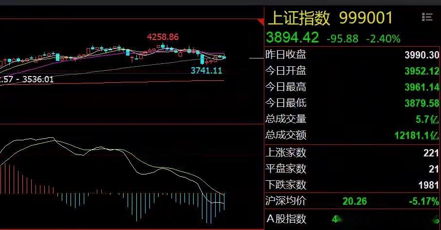 早评：美股芯片股续跌！A股有望超跌反弹

1、美股芯片板块续跌：美股三大指数小幅收涨，存储芯片和光通信板块继续下挫，费城半导体指数跌超2%，今天A股以芯片为代表的科技股和双创指数探底回升的可能性较大，有望出现短线超跌反弹机会，但远未到抄底之时。中概股小幅上扬，短线仍有大幅调整的风险，反 ​
