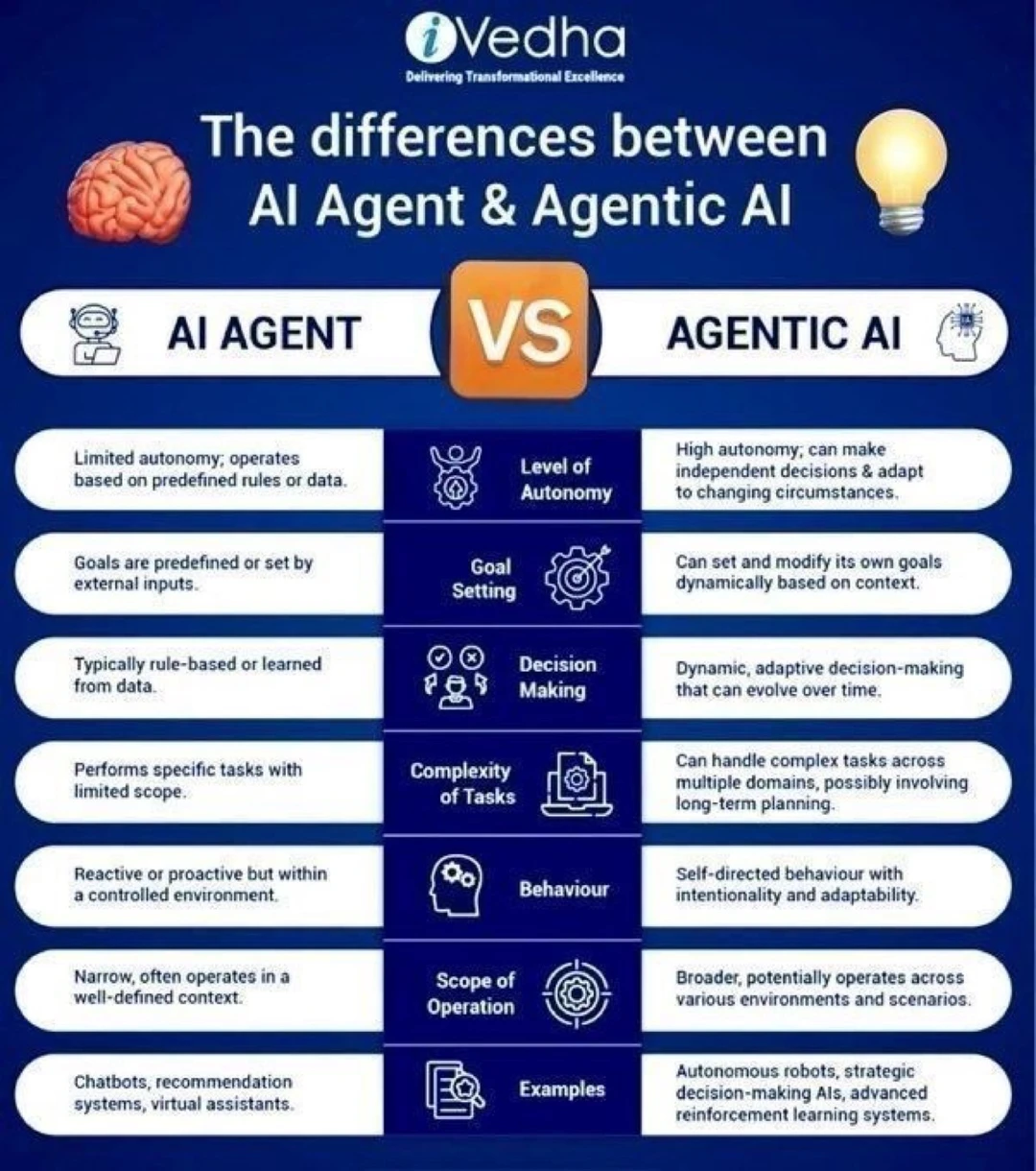 🧠 AI Agent vs Agentic AI：真正会“思考”的