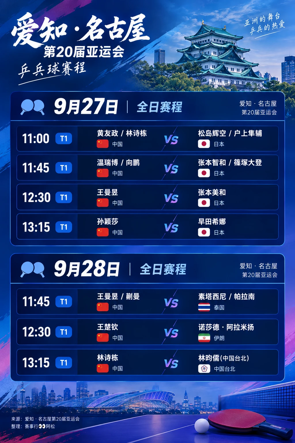 🏓 新更新名古屋第20届亚运会｜27-28赛程