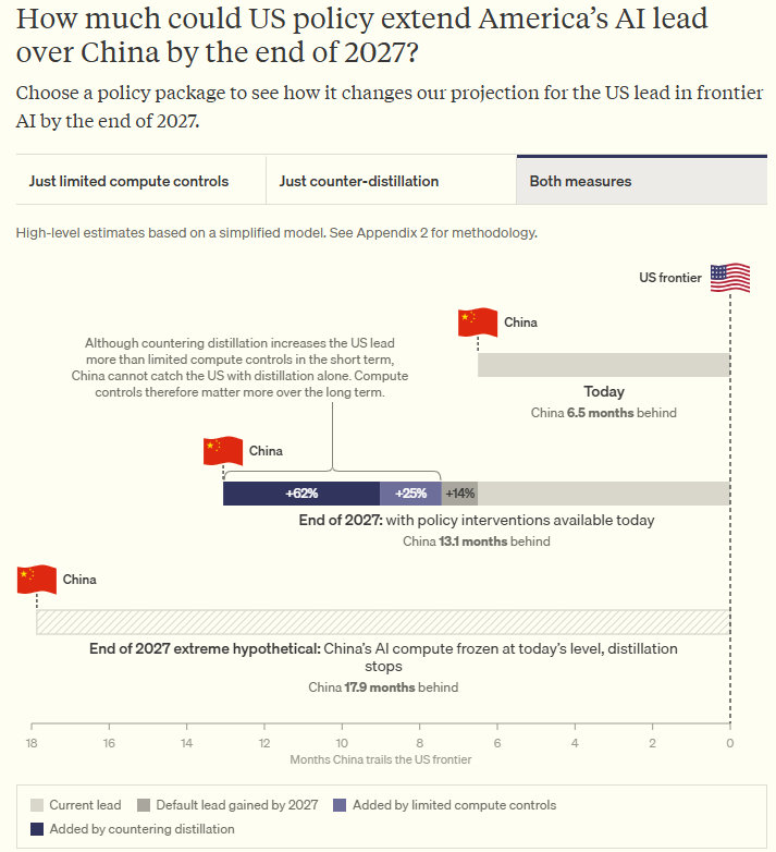 #拟出台的中国AI禁令震动全球#¹ 现在比分咬得紧。一批美国人刚刚再次确认：两国最先进的大模型差距是6.5个月。² 这些美国人认为：假如严格管制中国AI企业对海外算力集群的访问+严格打击芯片走私+加强打击蒸馏，到了2027年底，美国可以把领先优势扩大到11.4个月！意思是，中国AI水平将被冻结。 ​