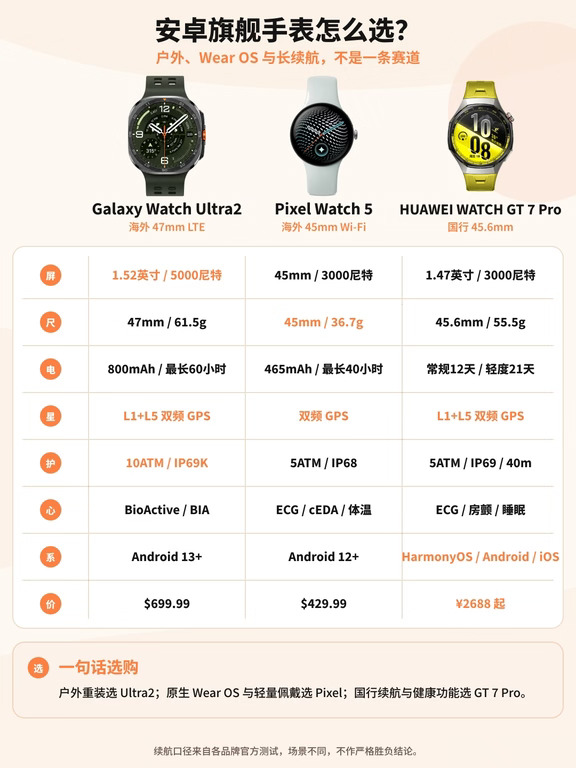 ✅安卓旗舰手表怎么选？三星、谷歌、华为