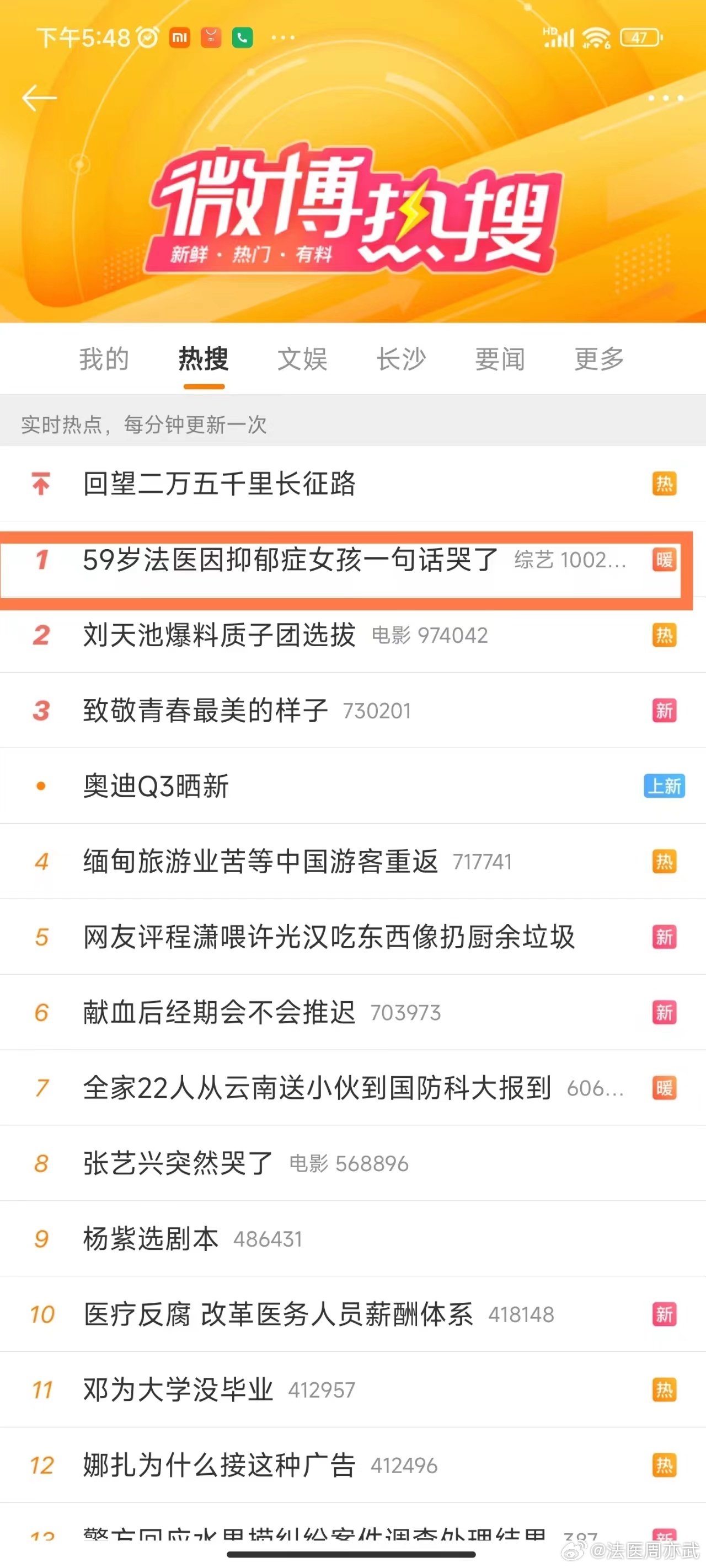 1.   所有器官的重量都是15的倍数法医虚拟解剖CTMRI 借今天（注：2022年3月22日）冲到热搜第一，继续表达我的一个梦想及愿望，也是法医人文关怀。原定今天外出解剖，最后一刻家属给我们的微信（见图片）。......逝者的妈妈昨天在殡仪馆遗体解冻签字前崩溃至心脏病发作，只好暂时放弃解剖.....。勾起我的万般无奈，武汉被称为英雄的城市，亲属们在亲人做法医病理解剖前犹豫再三我们感同心受！！我们是否可以换一种方法减轻逝者亲人们的痛苦呢？悲天悯人的人道关怀希望能一点点推进。部分案件可以利用CT或MRI完成“虚拟解剖”，然后再确定是否系统解剖，总之，多一种选择少一分痛苦。期望能获得公司资助或医院淘汰的CT、MRI设备能转赠给我们。2．2023年8月12号59岁法医因抑郁症女孩一句话哭了 关于抑郁症话题再冲热搜第一，大家一起关❤️帮助青少年及周围患者！