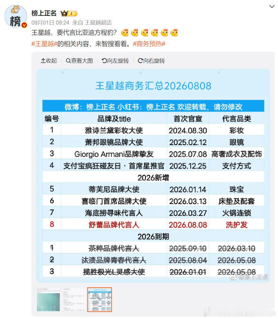 花少小弟王星越也被方程豹签来了，代言方程S。之前王星越应该是路虎揽胜极光的代言好像，中间隔了半年多，现在来方程豹了，也是一种品牌更迭的具象表现吧。
#汽场全开##方程S形象代言人王星越# ​