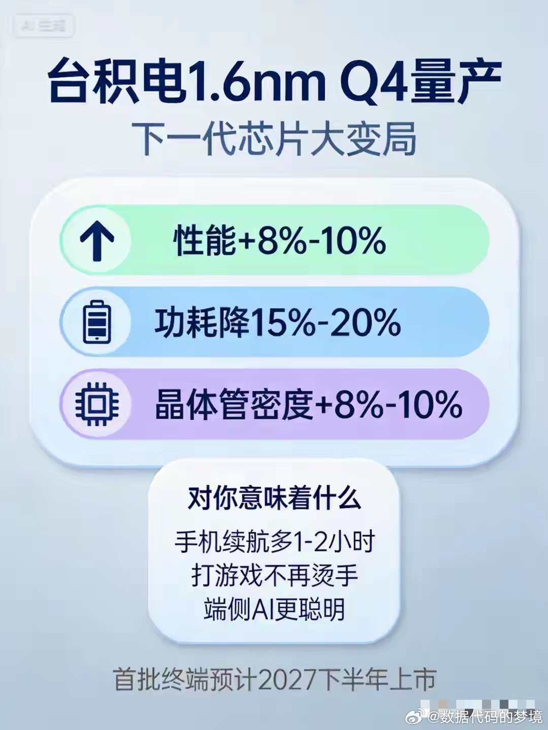 台积电1.6nm芯片今年量产！你的下一部手机，可能要大变样 ​