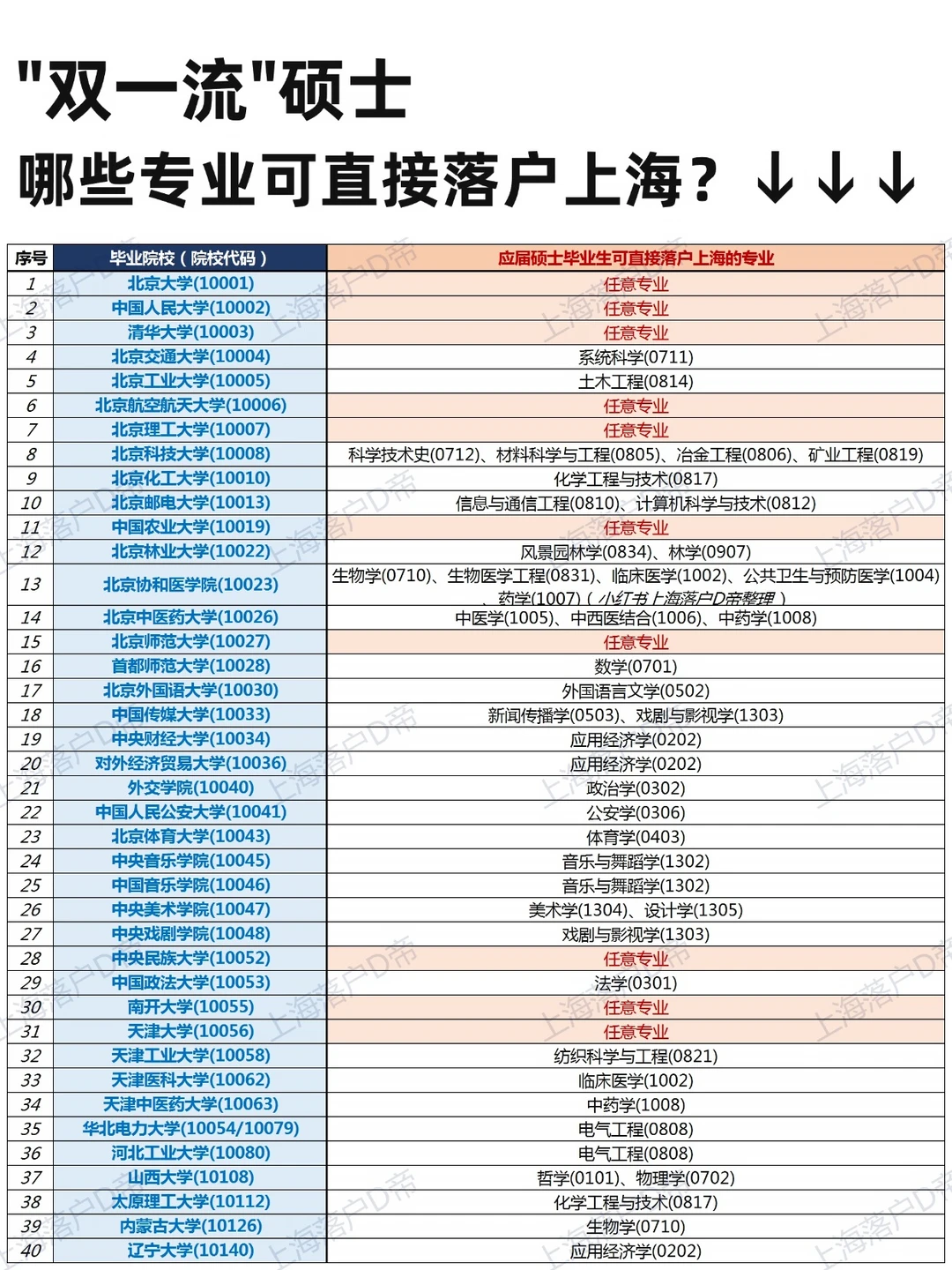 双一流硕士：哪些专业可直接落户上海