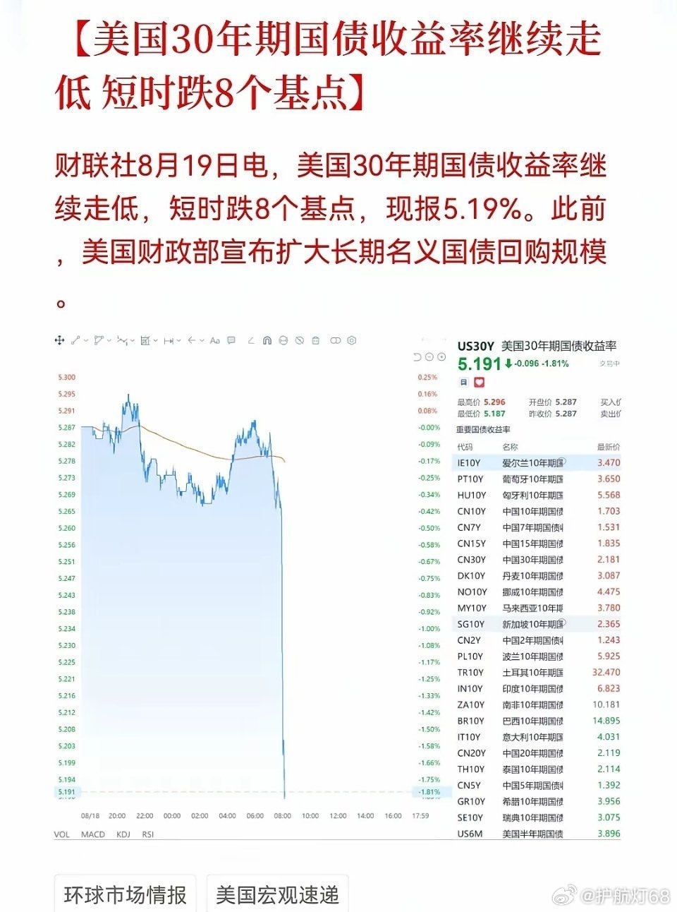 深夜救市！割肉的今晚彻底失眠

深夜超级利好！美债抽血暂停，A股错杀实锤

2.53万亿天量恐慌后，深夜超级利好突袭！美国财政部将长债回购翻倍至40亿，30年收益率应声跳水。SK海力士300亿回购+三星提价，科技股利空出尽。今日割肉盘彻夜难眠，明日A股迎来超跌纠错窗口！

今晚这波操作，够硬！

美国财 ​