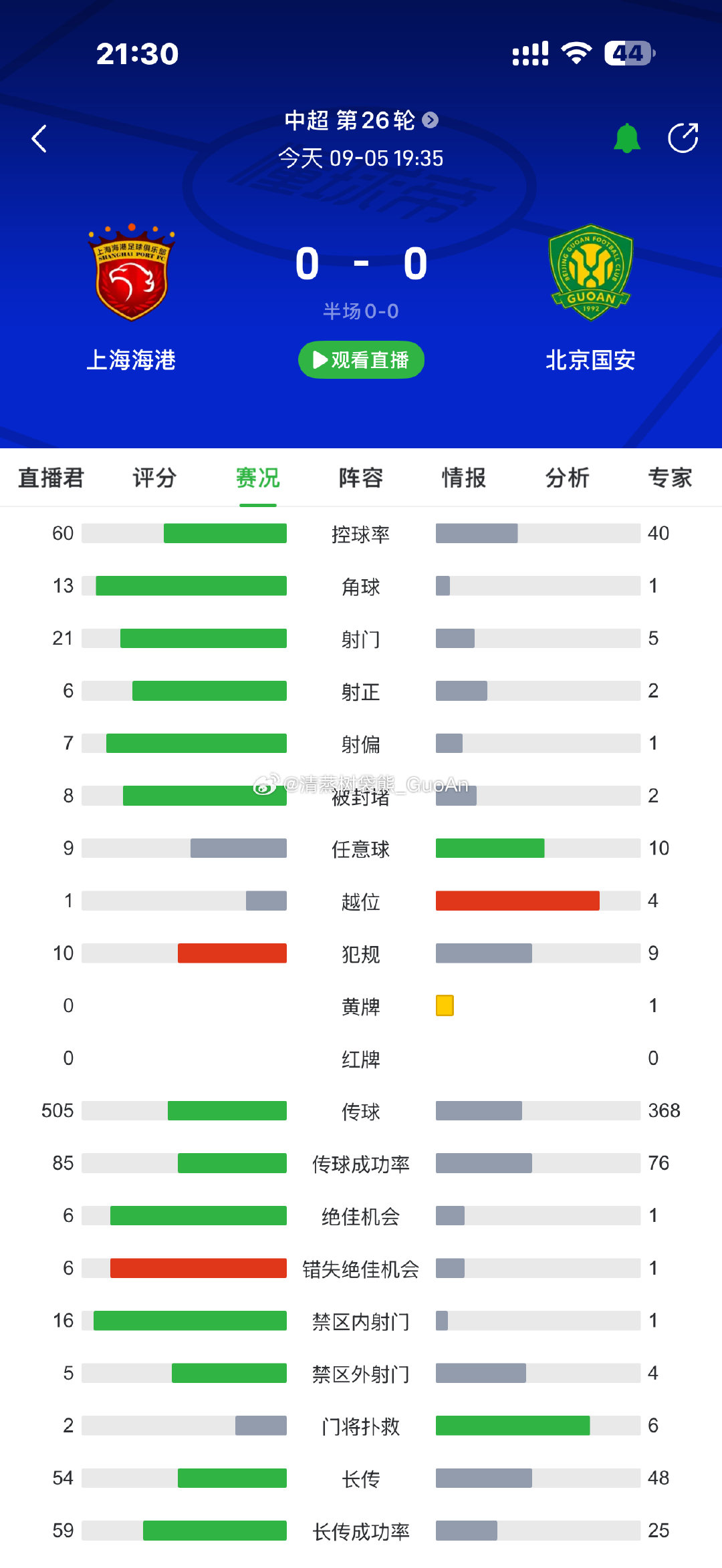 不容易，好好恢复，足协杯再战。

#北京国安[超话]##中超联赛##上海海港0比0北京国安# ​