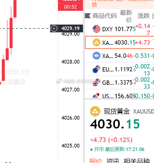 黄金4030了，多单出早了
但是我们的思路还是对的
鑫董前面就跟大家说了
欧盘黄金要探底回升

#黄金##现货黄金##美联储加息预期暴跌##A股重磅利好来袭# ​