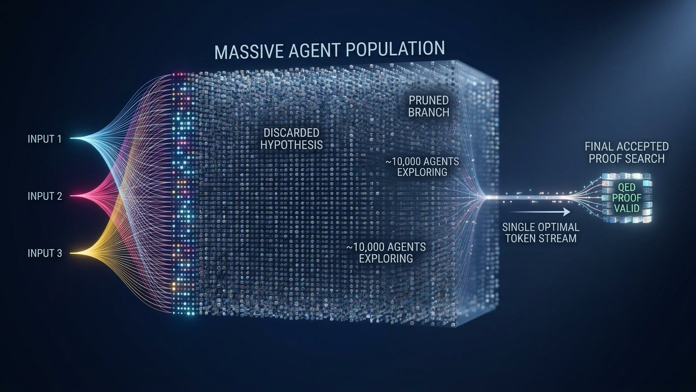 GPT6 使用了一万个 agents 解决 n-s 问题。。。他管理个 30 - 50 人那不是玩一样。。。 ​