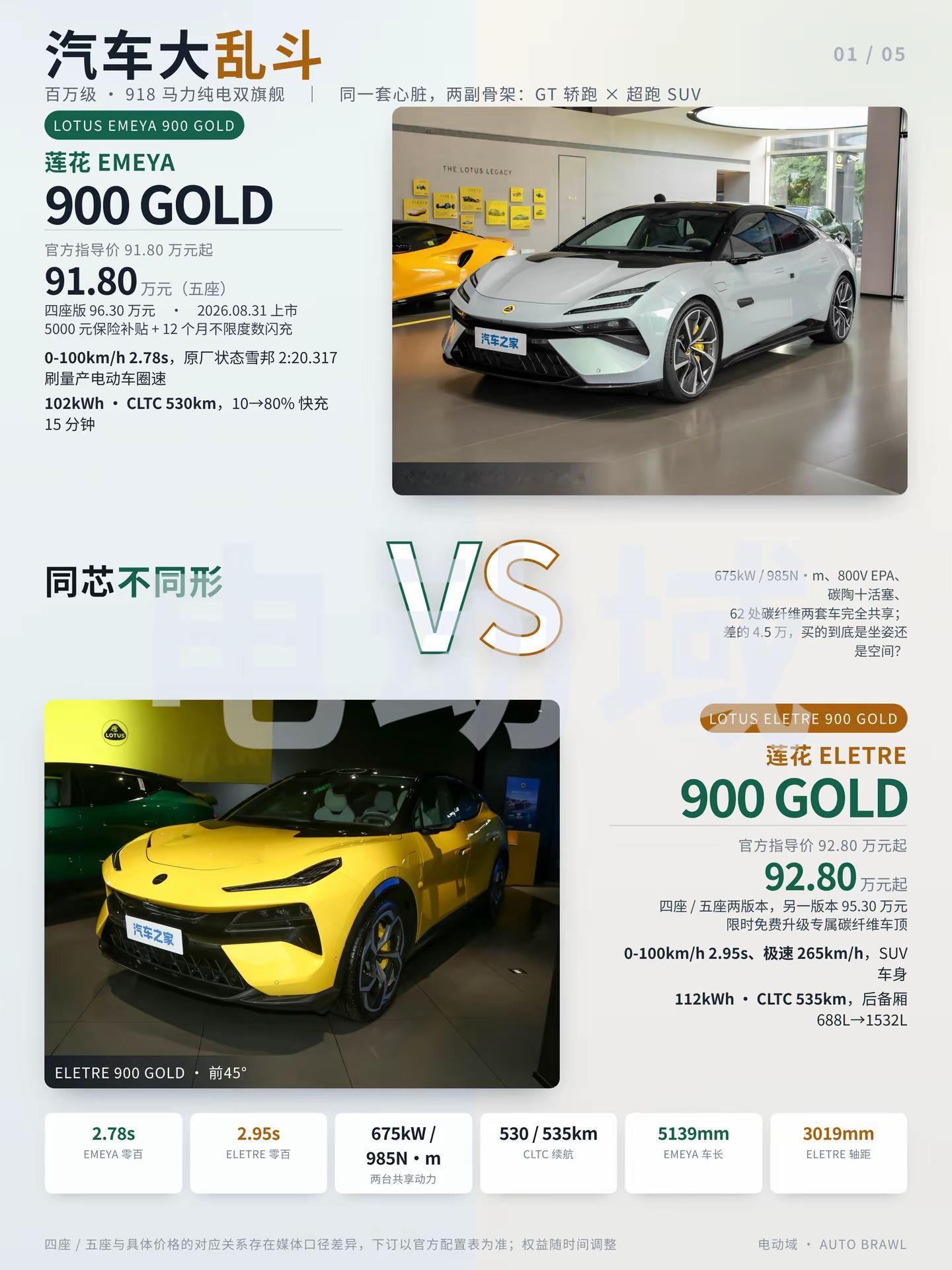 「汽车大乱斗」EMEYA❌ELETRE。8 月 31 日，莲花在成都一次上了三款新车，其中被称作&34;黄金双 900&34;的这对纯电兄弟最有看头：EMEYA 900 GOLD 91.80 万元起，ELETRE 900 GOLD 92.80 万元起，价差一万块，动力总成、底盘和那套&