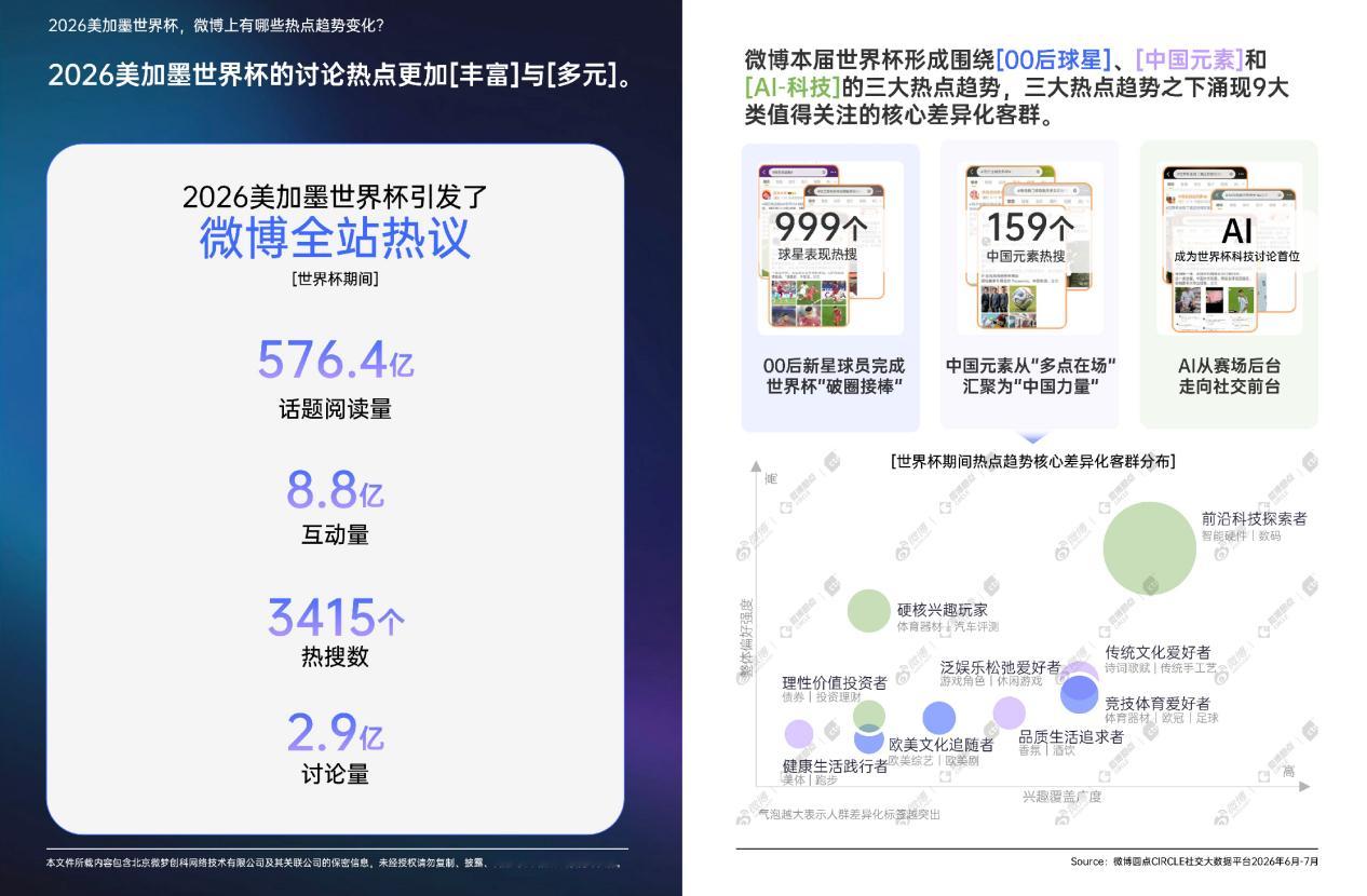 世界杯结束后，最难戒掉的可能不是熬夜看球，而是看见争议判罚、陌生球员或赛后数据时，顺手问AI一句的习惯。#谁能抗拒得了竞技体育呢#

为什么这个球被吹掉？这个球员是谁？这场比赛真正的转折点是什么？回头看才发现，这届世界杯里，AI已经悄悄进入了很多人的观赛过程。

过去，越位、阵型、压迫、VA ​