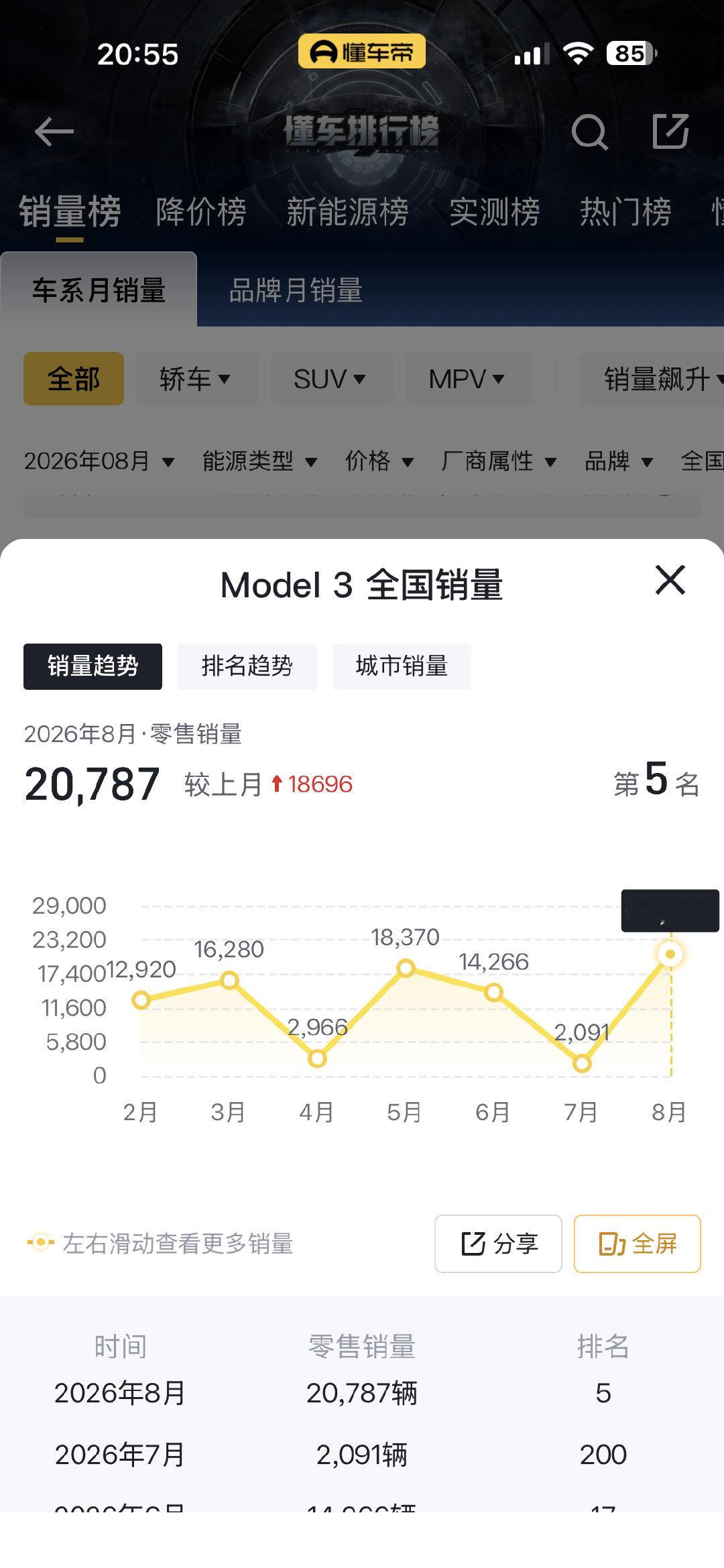 特斯拉 Model 3 这销量怎么回事，为什么 8 月一下起飞了？ ​