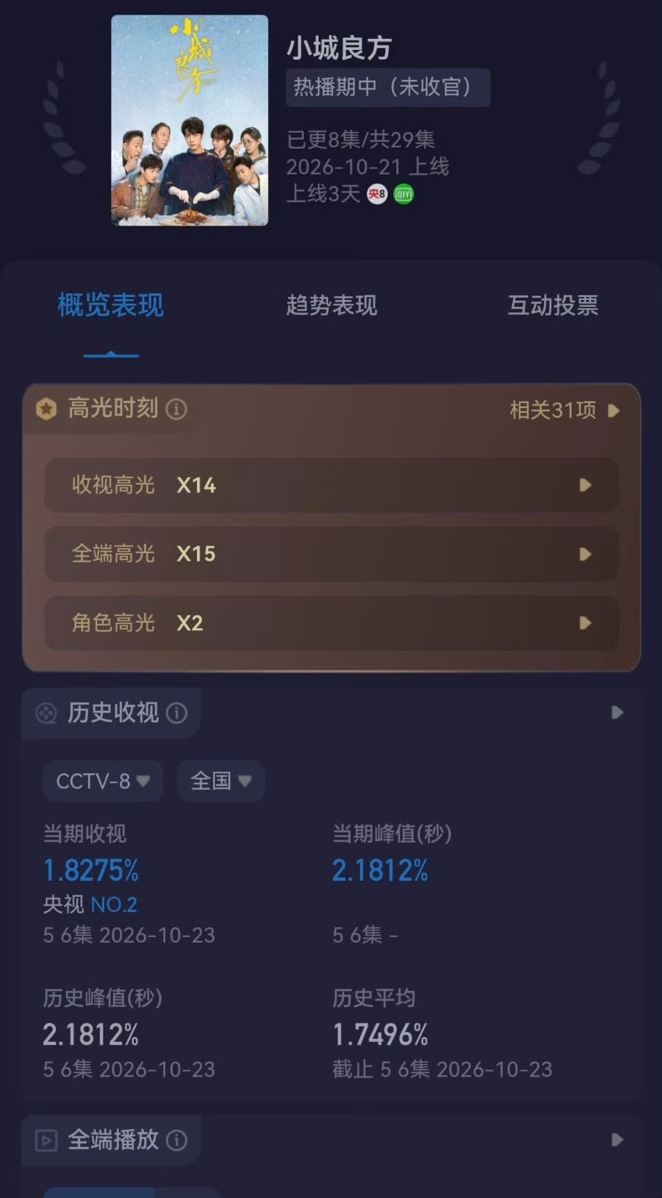 10月23号

《小城良方》今日收视峰值破2.1，今天收视率也比前两天都高，破1.8，棒棒棒👍🏻 ​

肖战