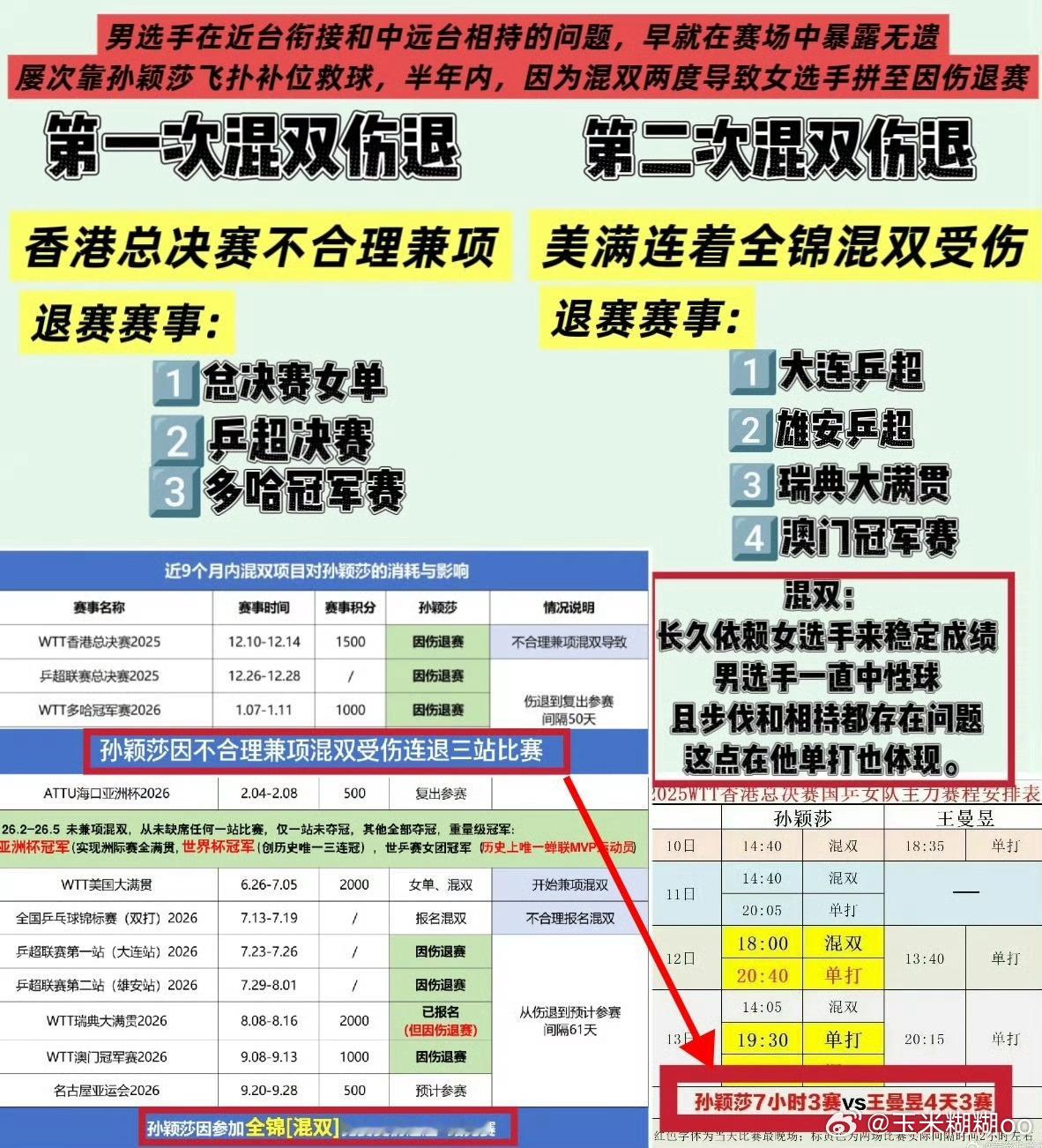 两次伤病爆发均出现在混双高强度赛程之后。多线连轴作战叠加对抗负荷分配...