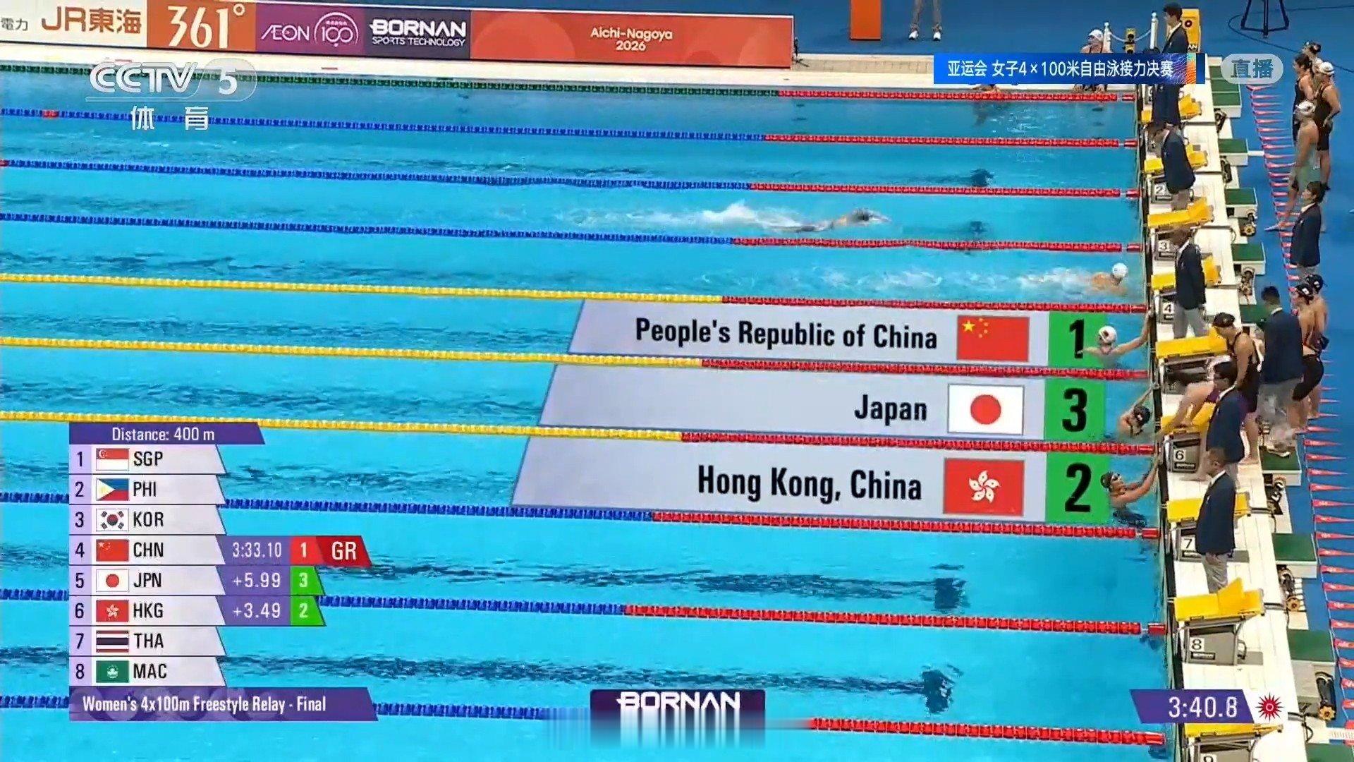 #2026爱知名古屋亚运会#  女子4x100自接决赛，中国 3:33.10 创造赛会记录夺冠，今天游泳队收获6金1银2铜。

中国香港女队在何诗蓓带领下获得亚军，了不起唉，战胜了日韩女队[加油] #中国队女子4x100米自接卫冕##中国游泳队首日6金1银2铜# ​