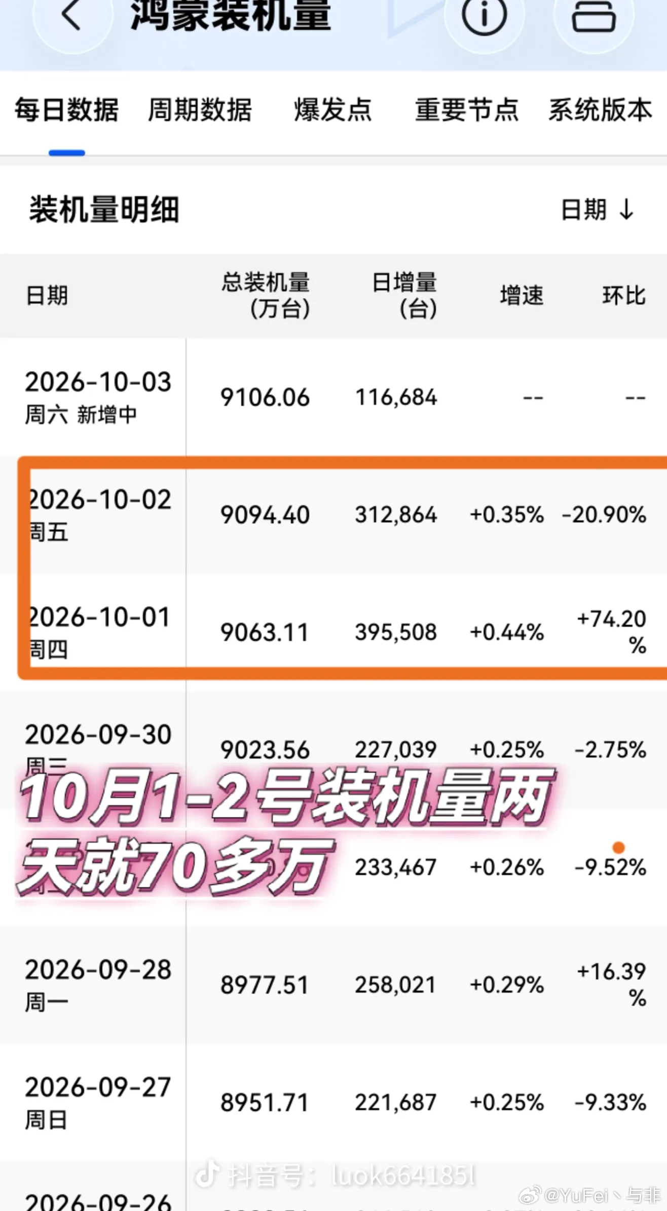 10月1号和10月2号微信装机量数据出来了，两天的机量是70万。如果按以往20万每天的节奏来算，增量是30万。
再加上Mate 90上新，而且只卖了36个小时，不是两天，其它手机销量应该会受到影响，特别是Mate 80。其它手机的量再减个6万，40万 - 6万。Mate 90 30万 + 6万，也就是36万左右。
当然这只是估算， ​