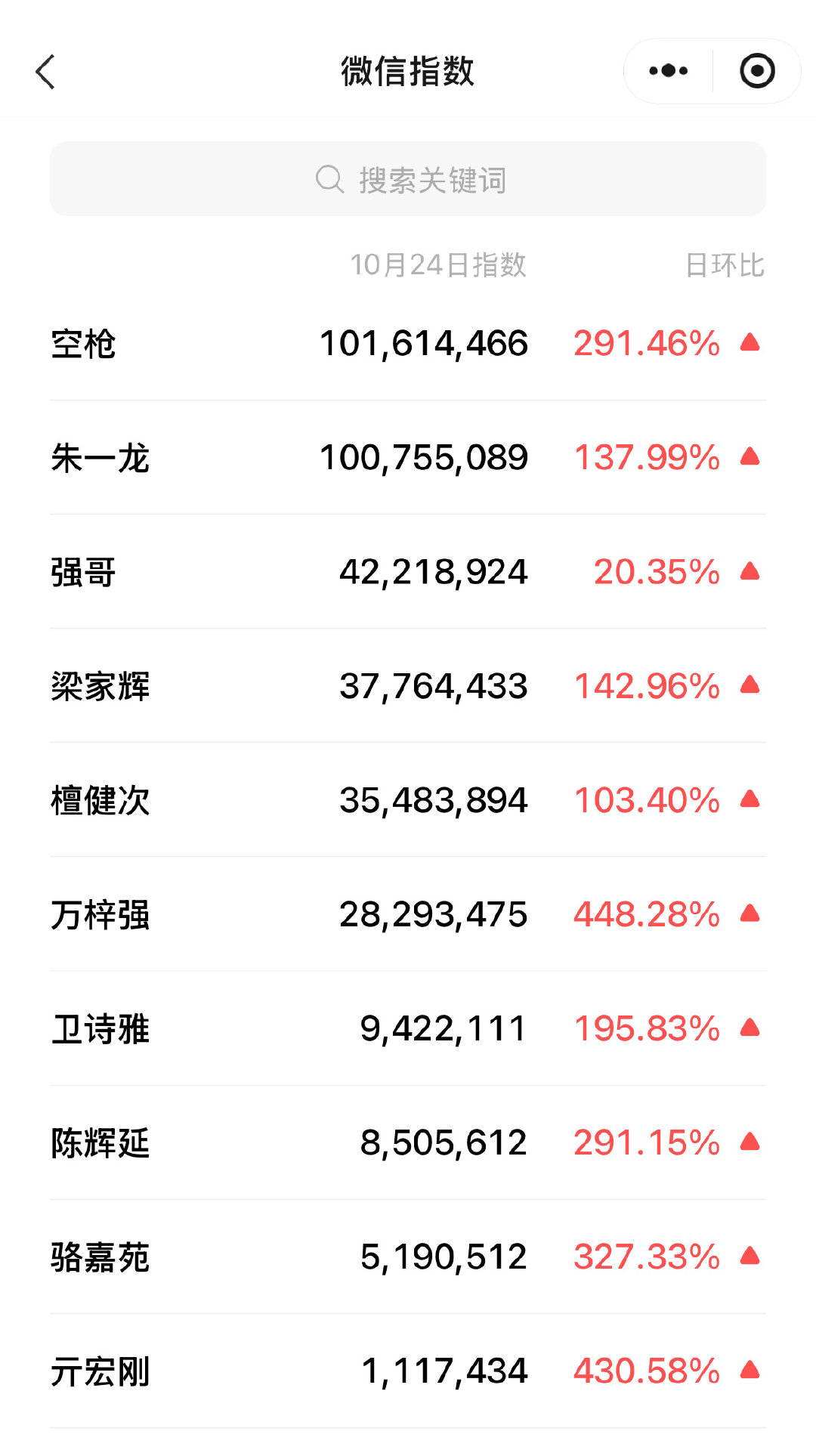 哇哦 昨天微信指数空枪和朱一龙都破亿啦～ 果然电影流媒体上映后强哥又吸引一批观众[手指比心] ​